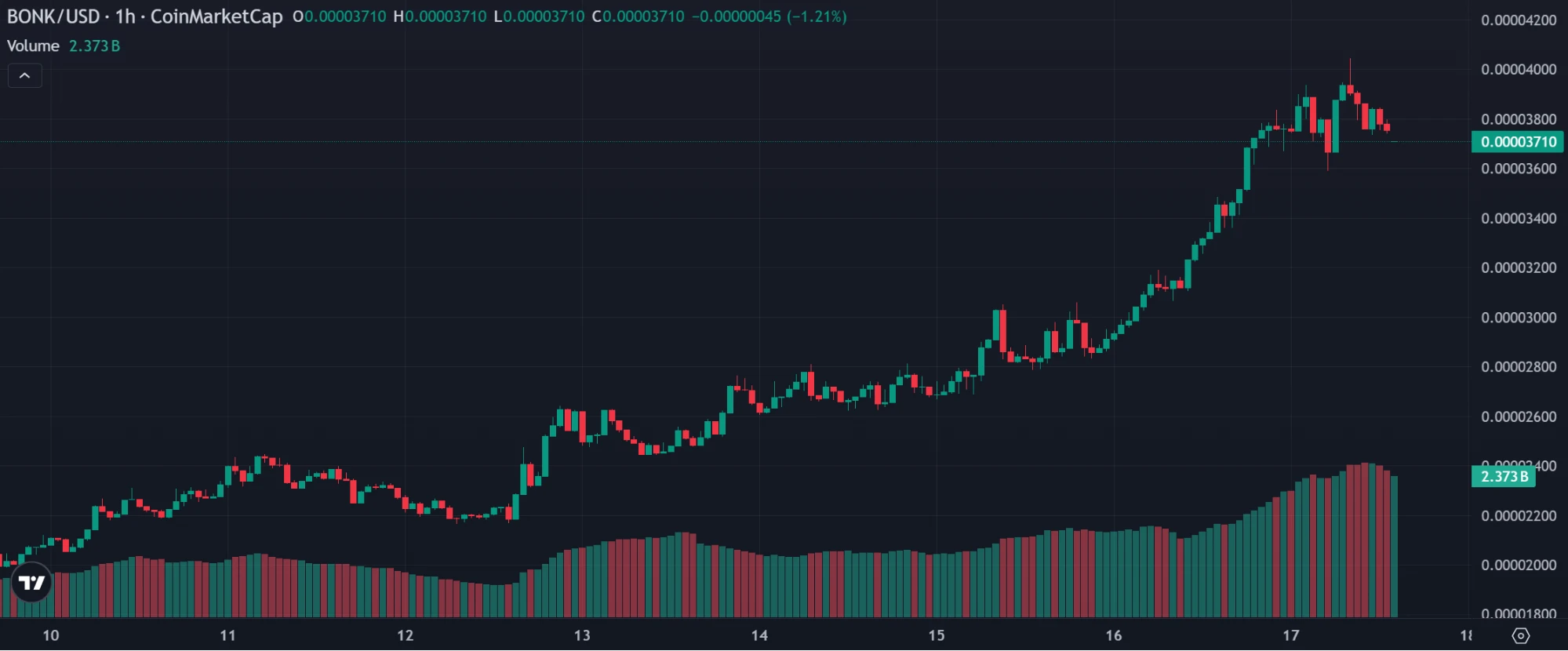 BONK USD árfolyam grafikon és Bonk kriptovaluta hírek és árfolyam előrejelzés