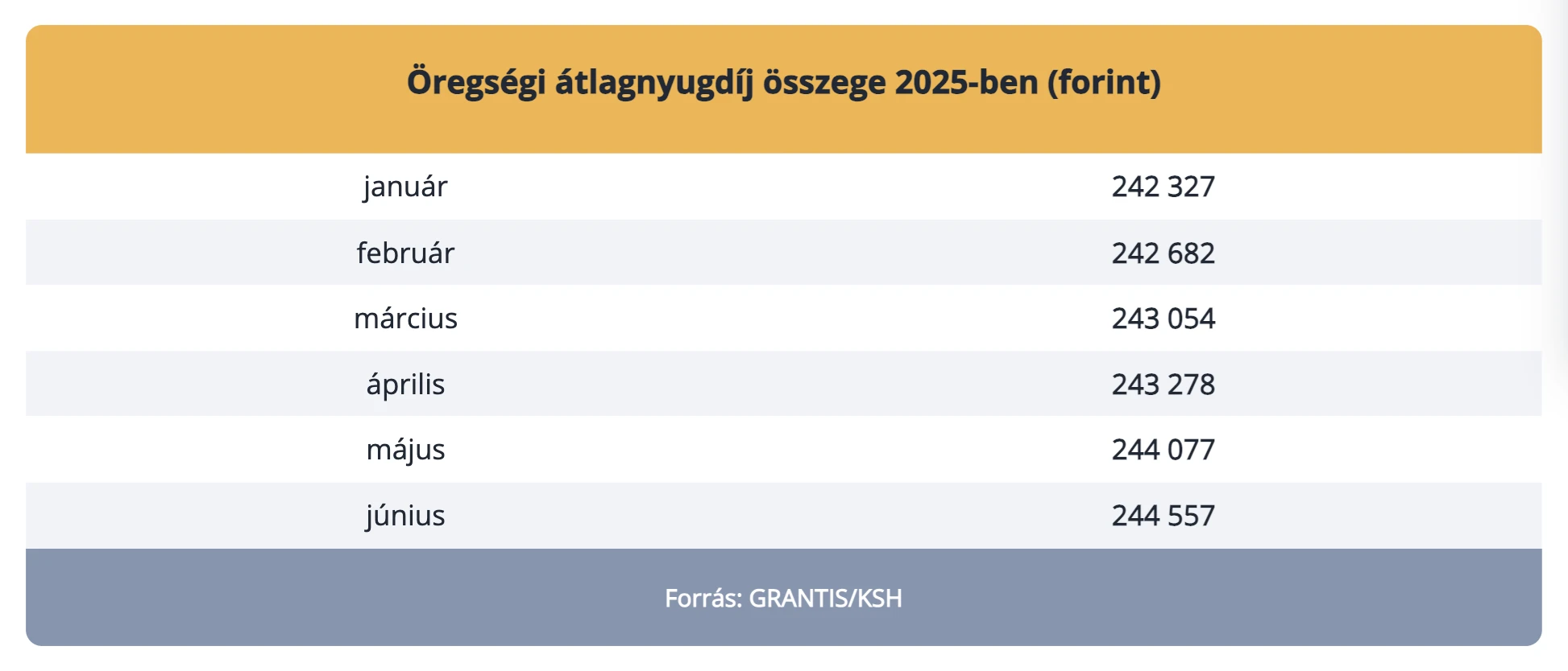 átlag nyugdíj 2025 első fél éve