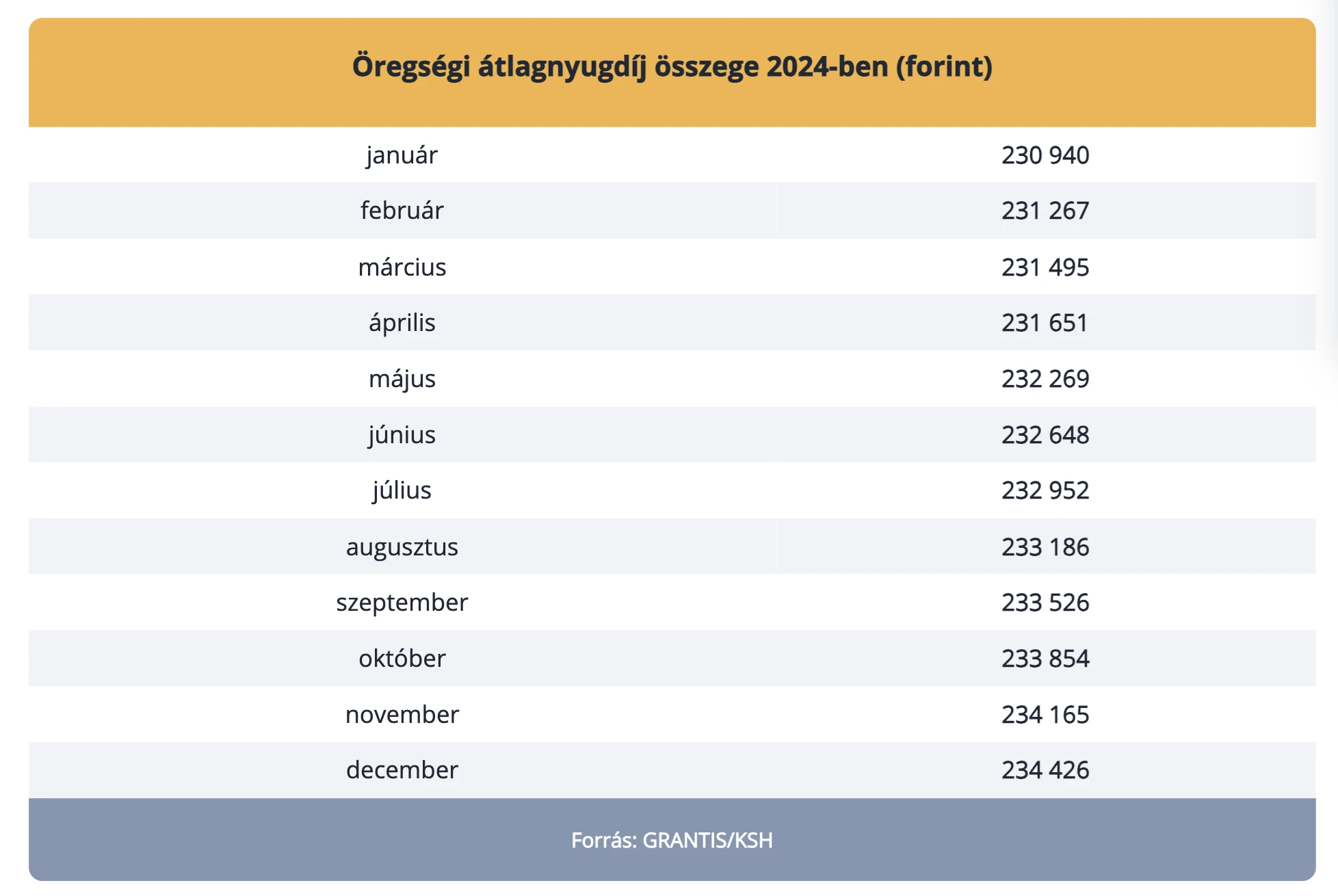 átlagnyugdíj összege magyarországon