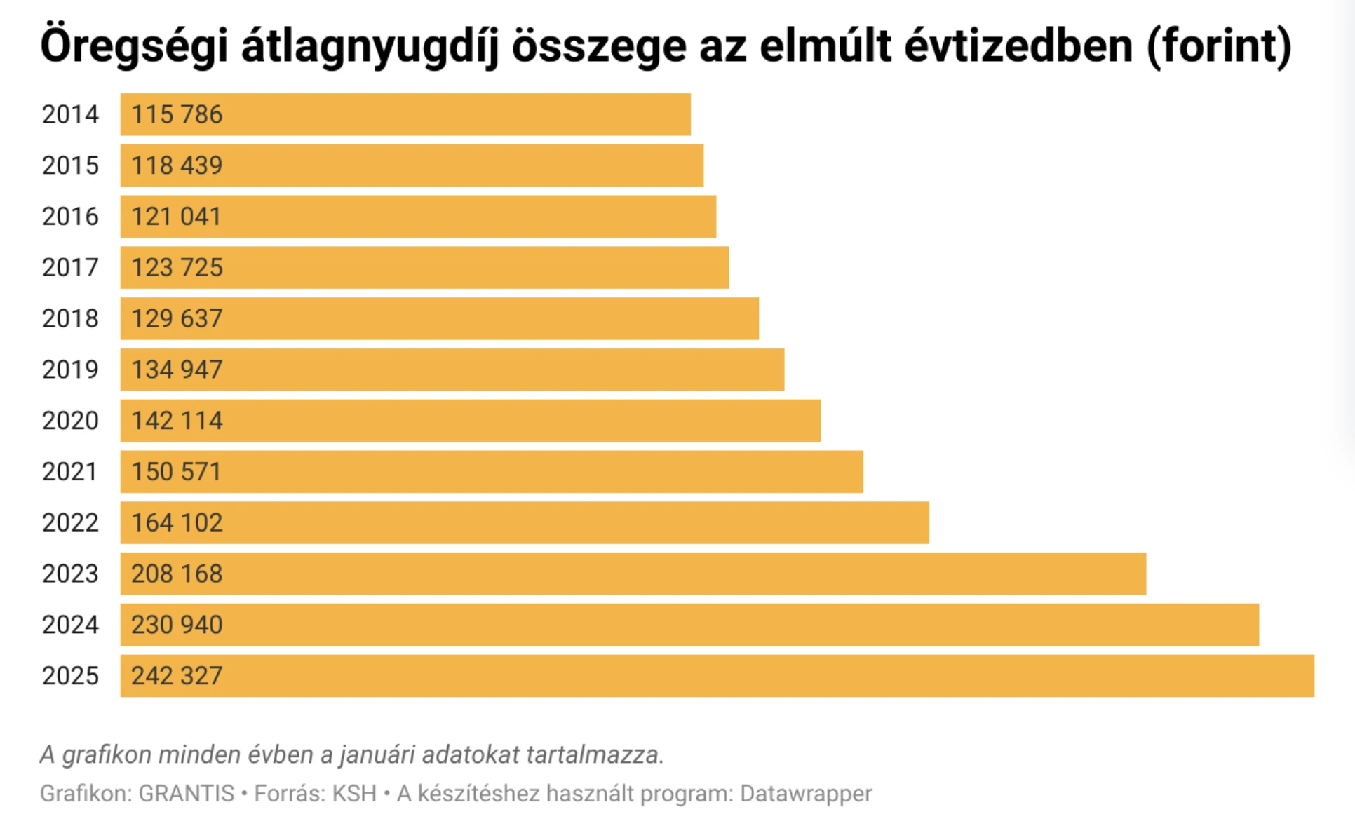 átlagnyugdíj összege 2014-2024 között