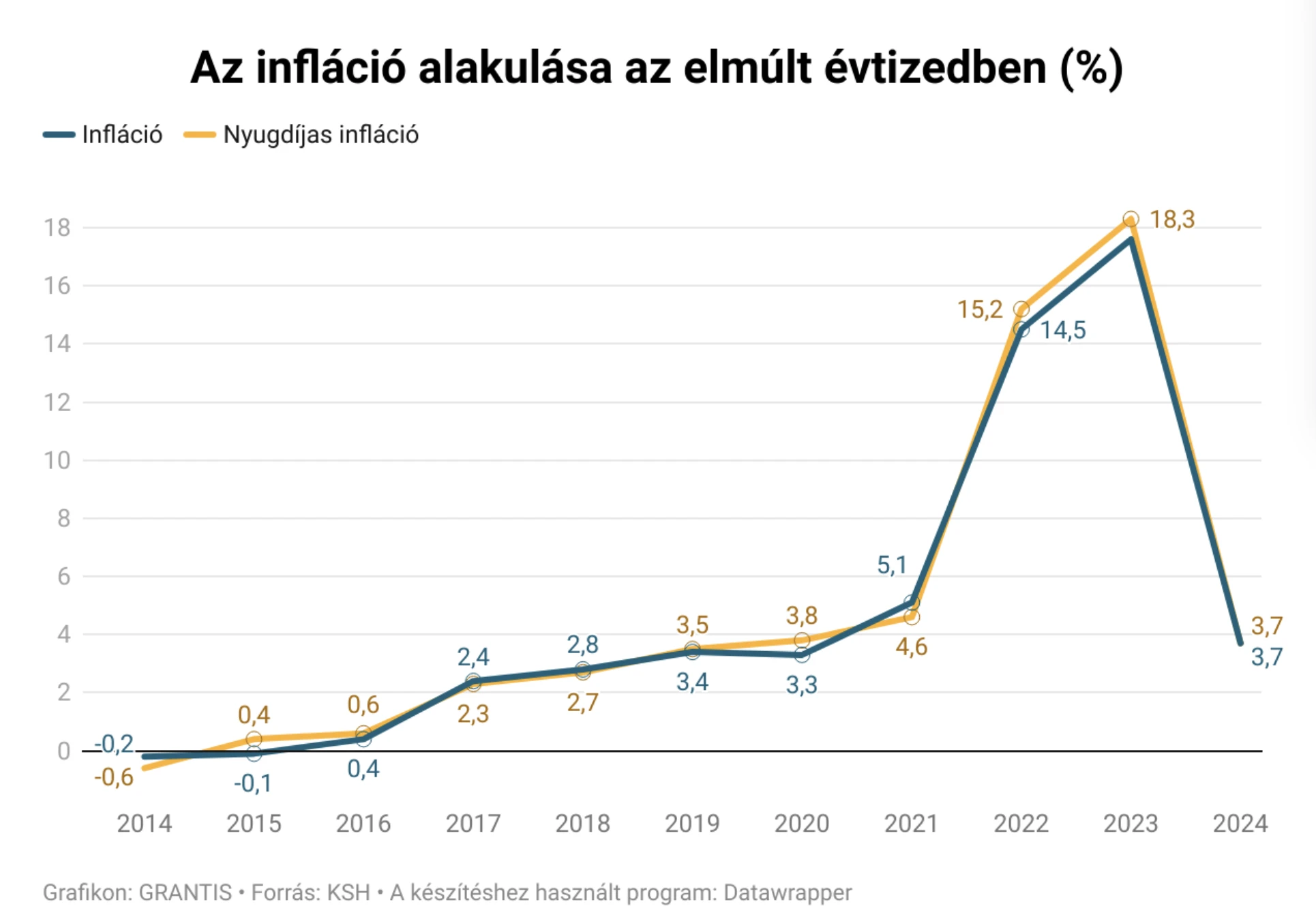nyugdíjas infláció vs sima infláció
