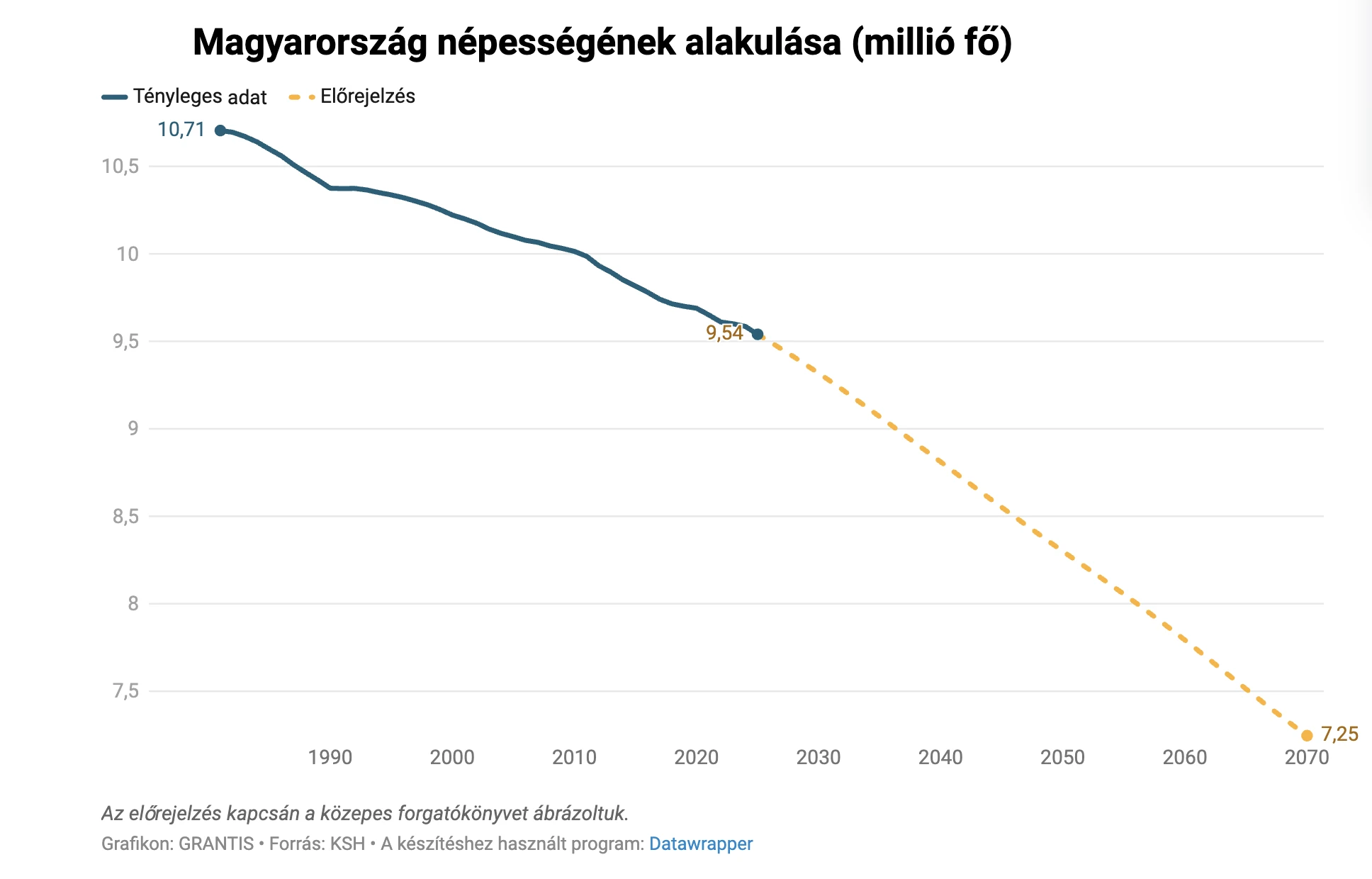magyarország népességének várható alakulása grafikonon