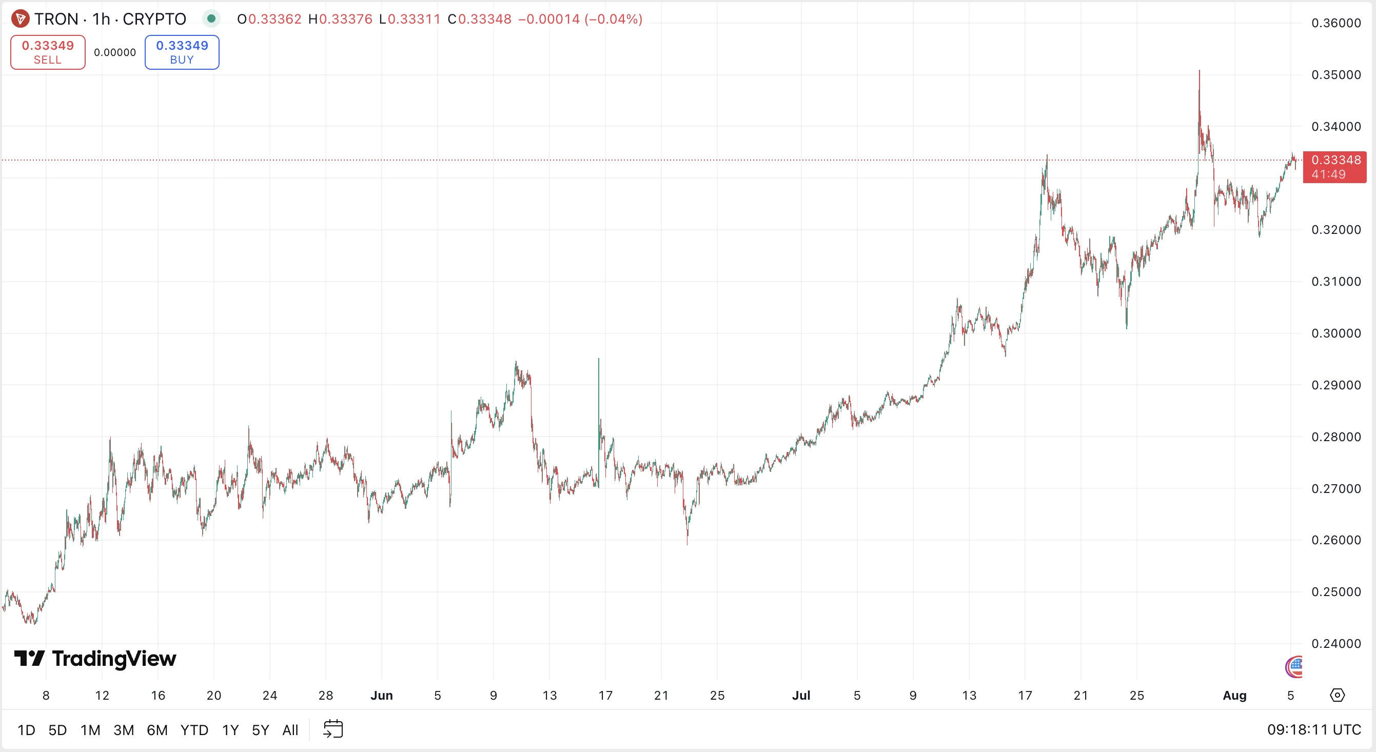 TRX árfolyam elemzés és friss Tron kriptovaluta hírek