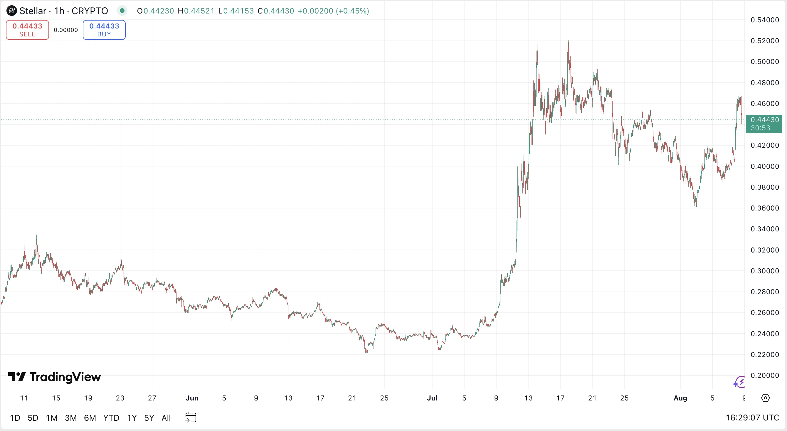 élő Stellar XLM árfolyam grafikon