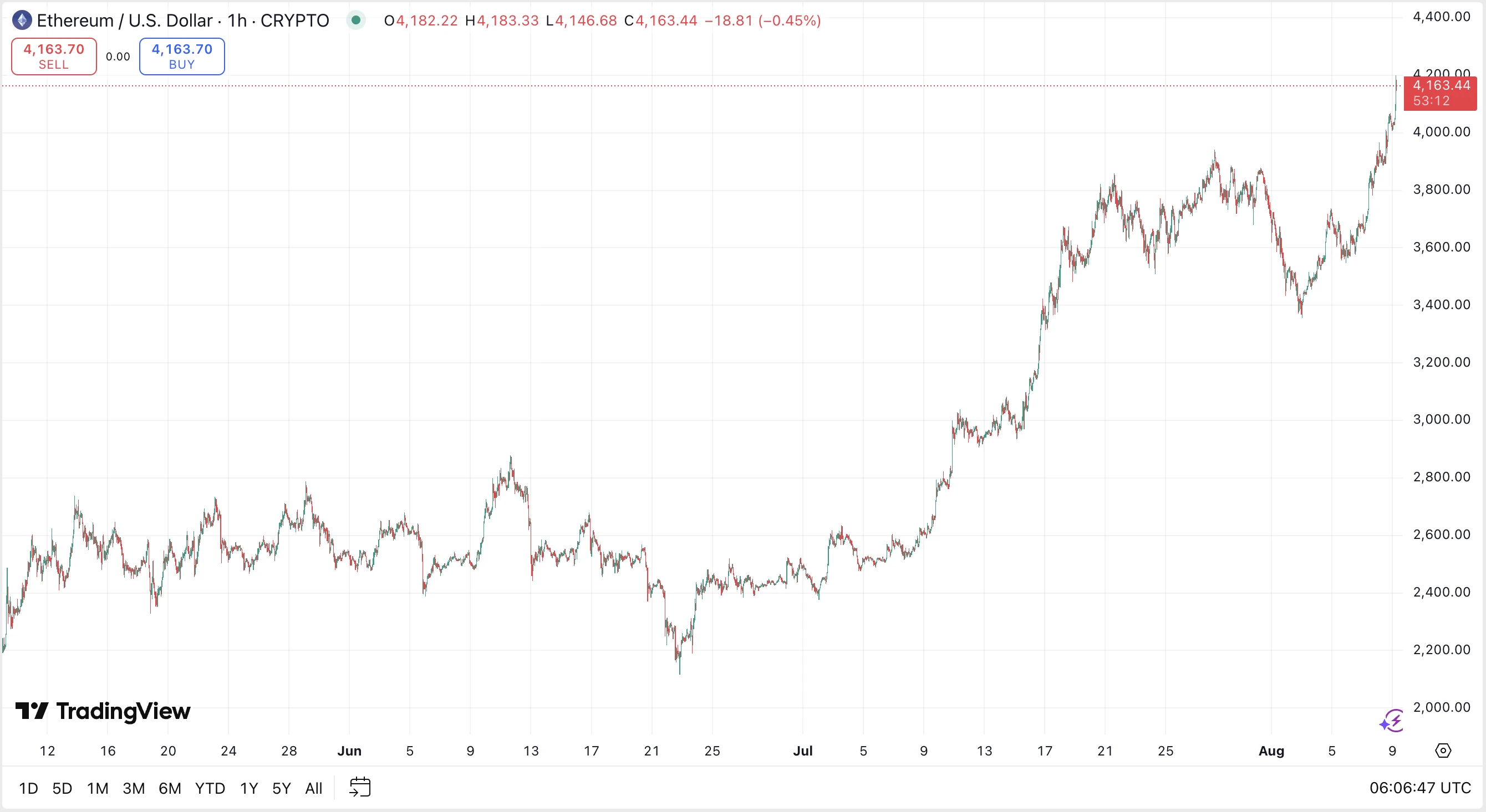 Ethereum kriptovaluta hírek és ETH árfolyam elemzés és előrejelzés