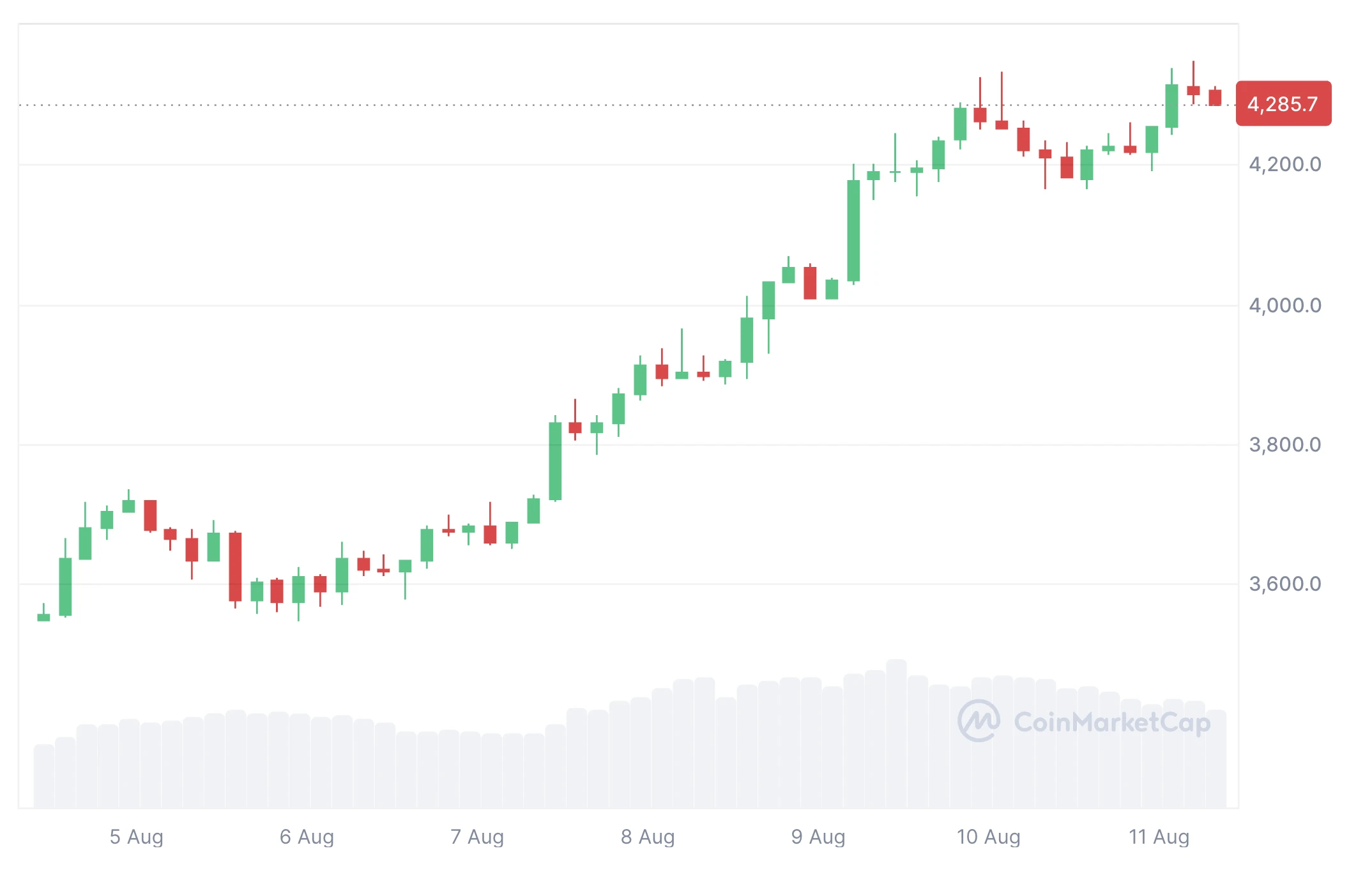 élő ethereum kriptovaluta árfolyam grafikon és eth ár előrejelzés