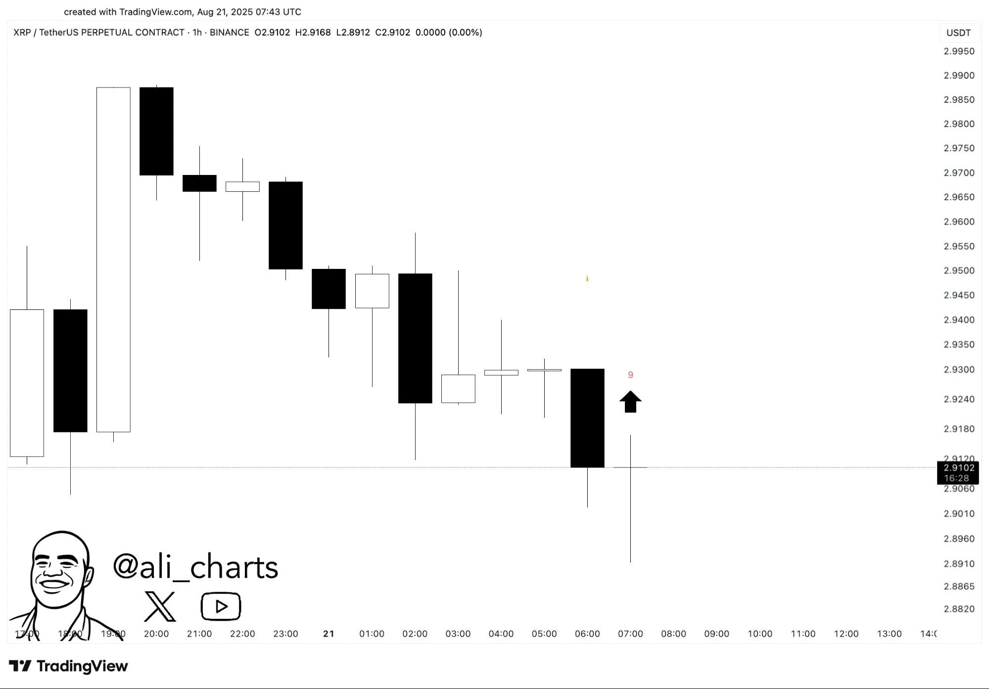 XRP árfolyam elemzés, technikai előrejelzés XRP kriptovaluta