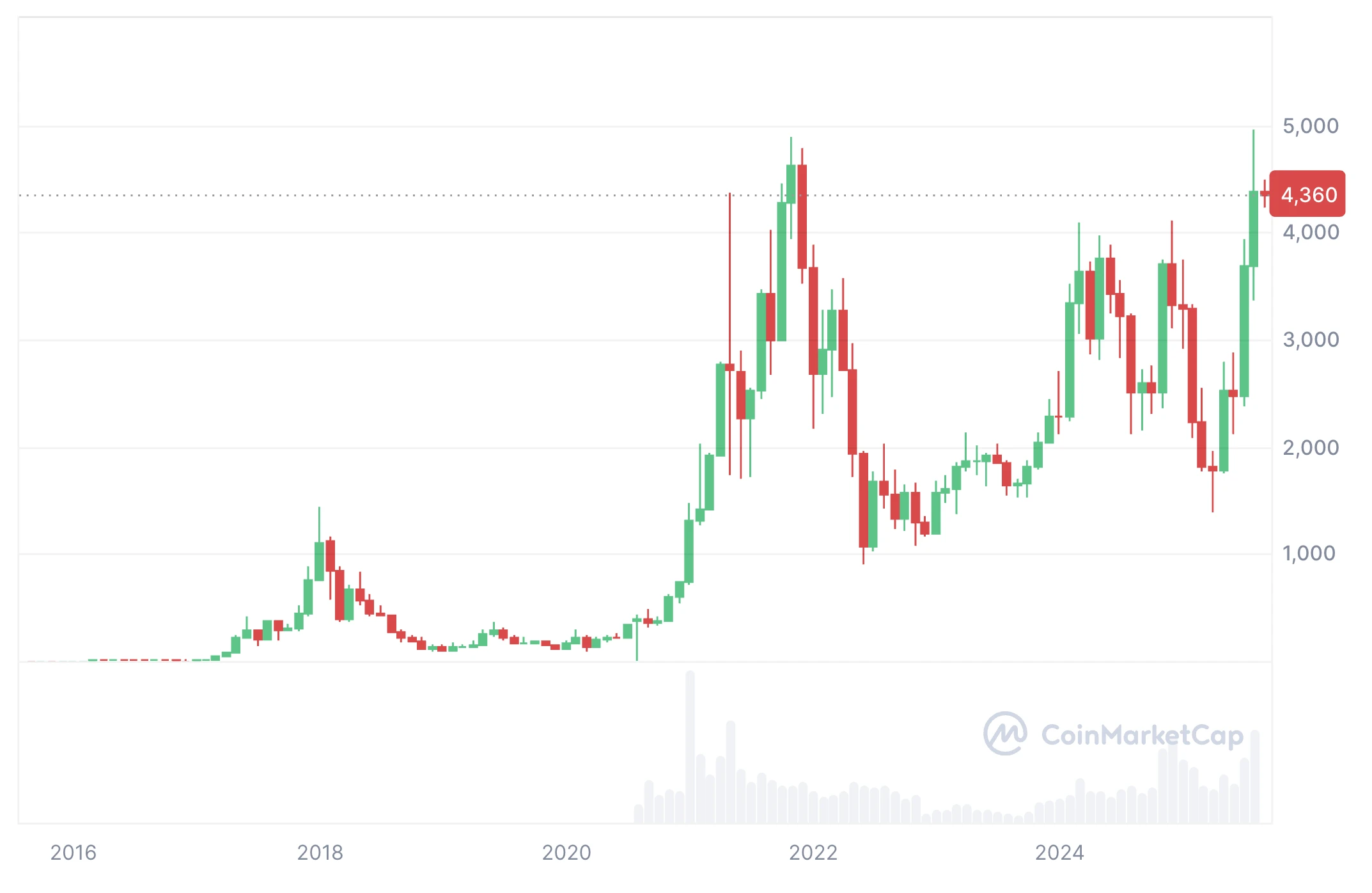 élő Ethereum árfolyam grafikon és ETH ár előrejelzés