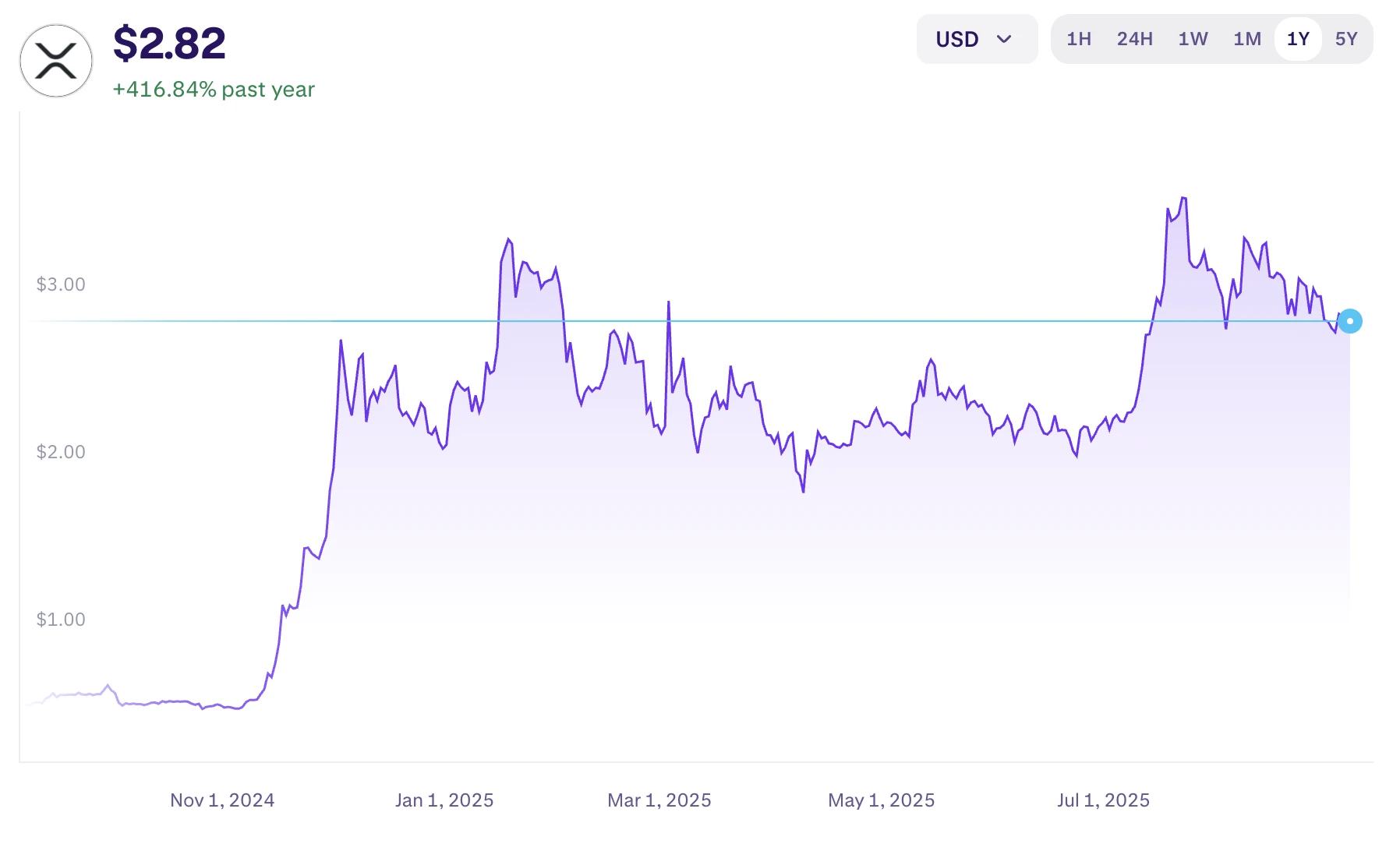 XRP kriptovaluta árfolyam grafikon és XRP elemzés előrejelzés