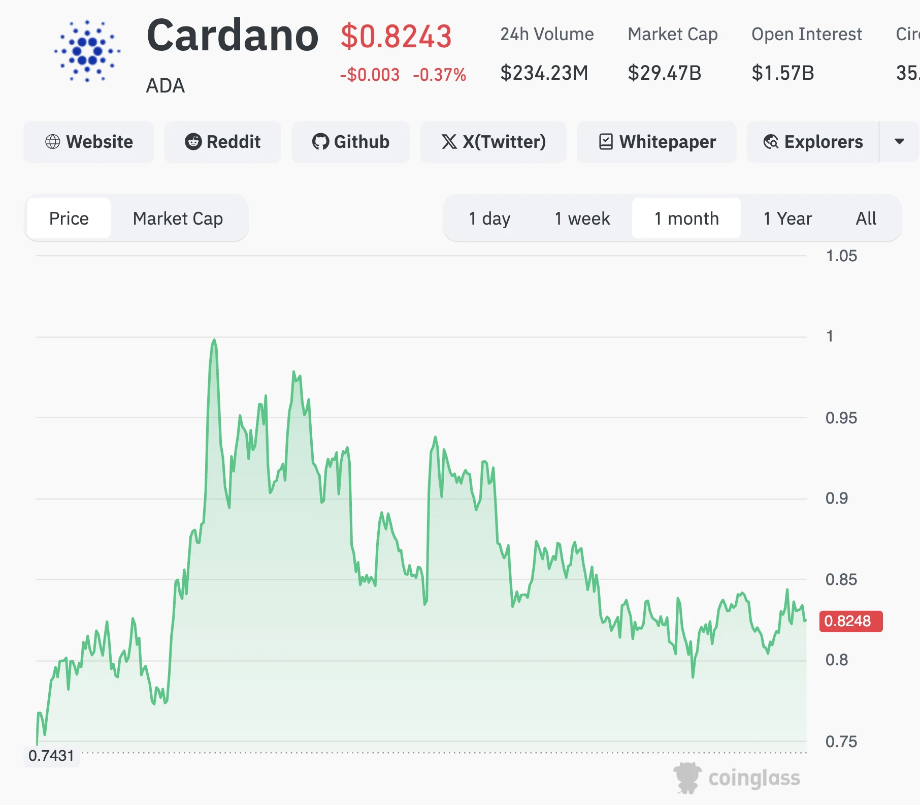 Cardano ADA árfolyam grafikom és elemzés, friss Cardano kripto hírek