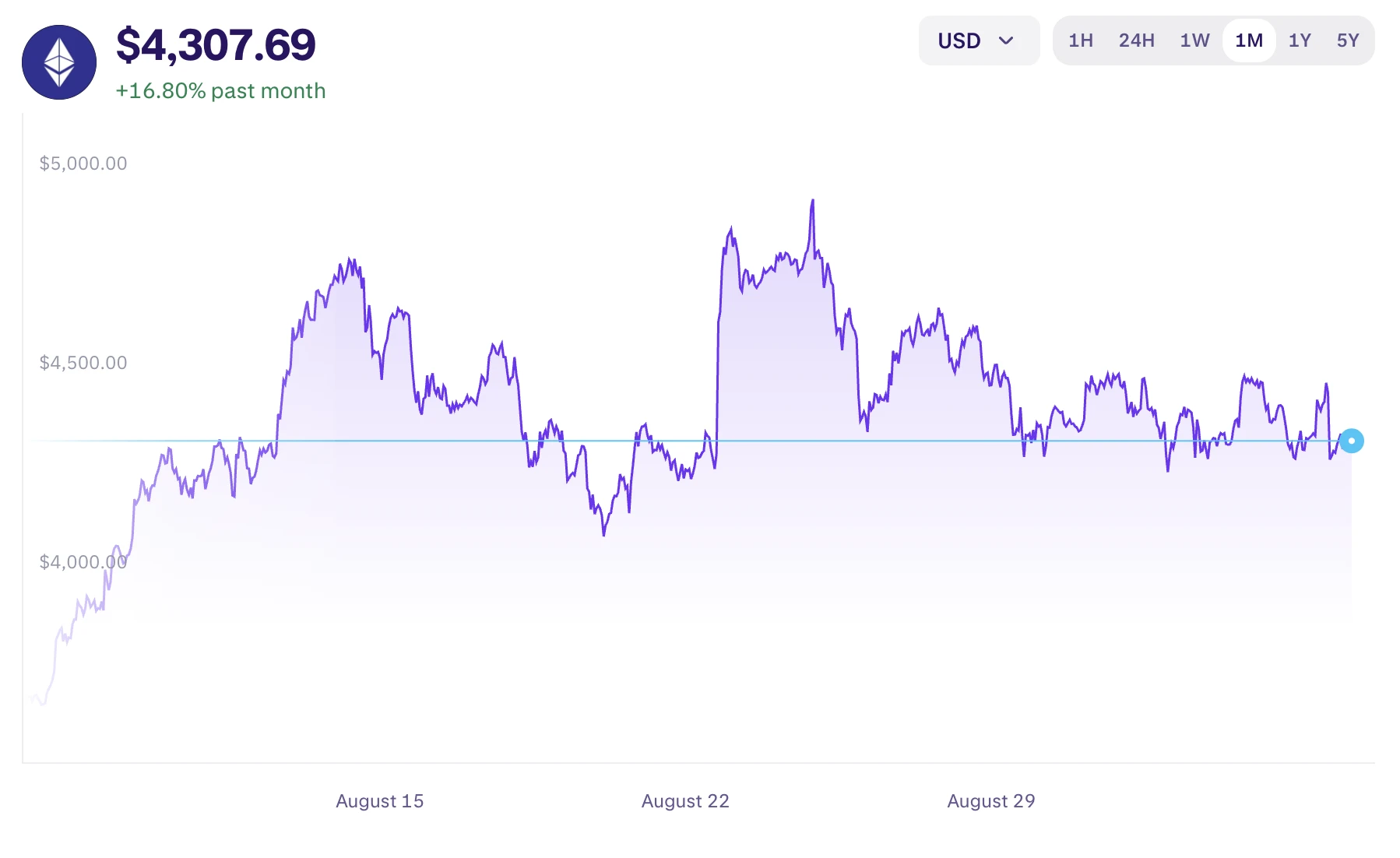 Ethereum árfolyam grafikon, friss ETher kripto hírek