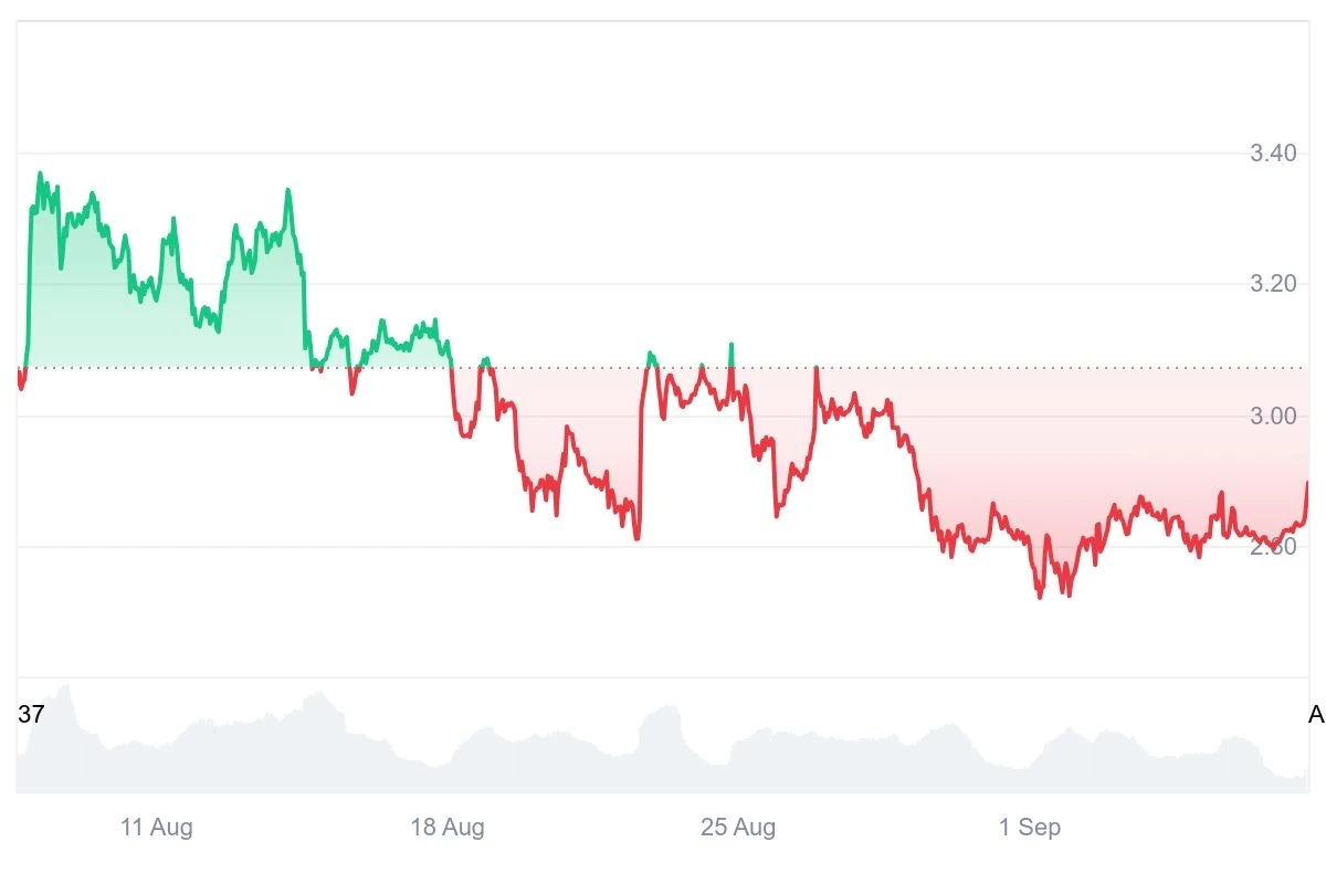 XRP árfolyam grafikon
