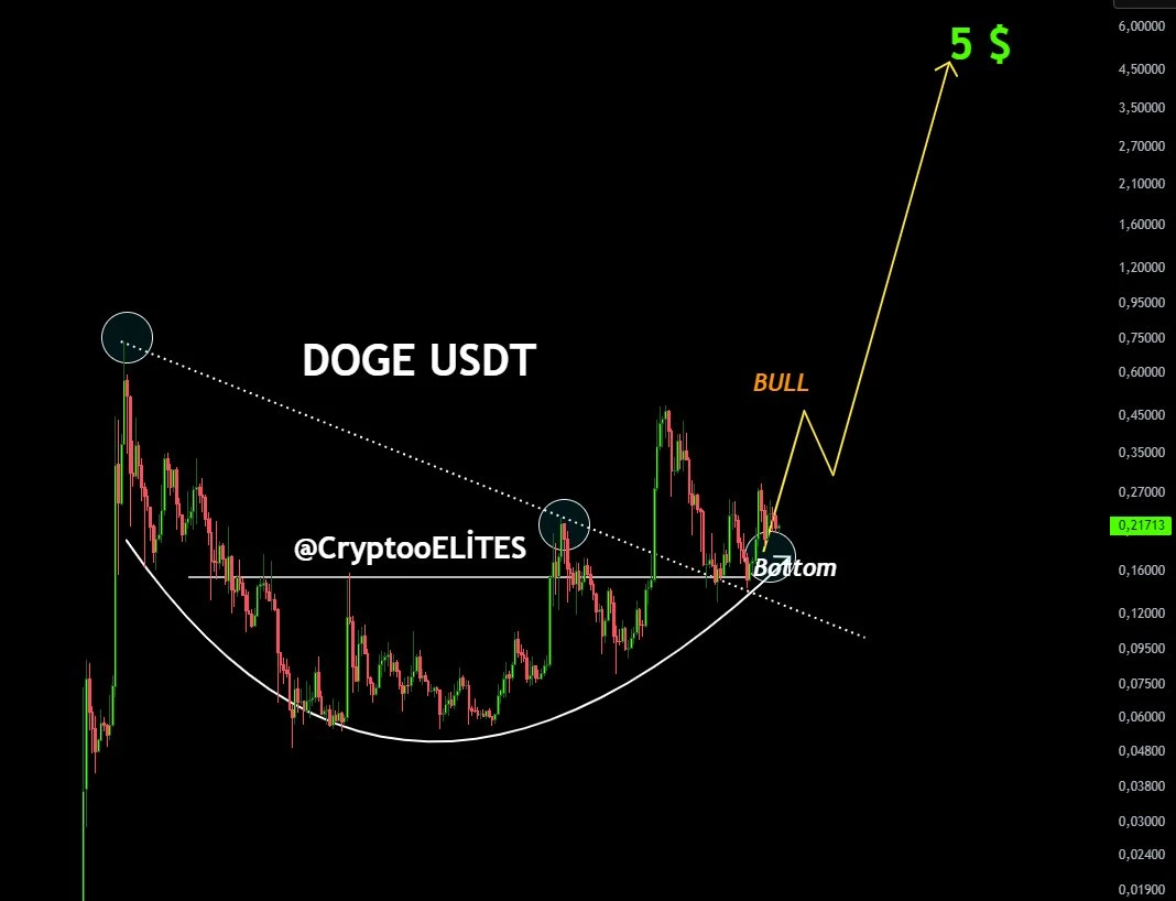 élő dogecoin árfolyam elemzés és DOGE technikai előrejelzés, grafikon