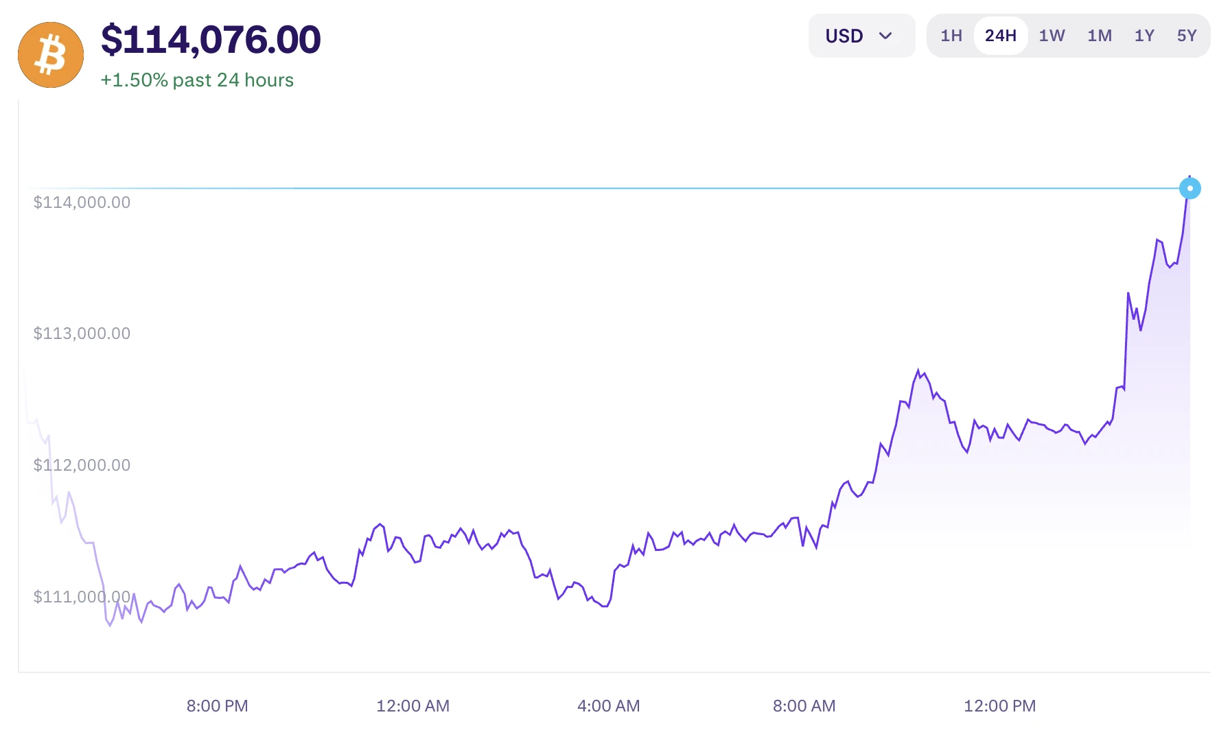 Bitcoin árfolyam élő, BTC árfolyam elemzés