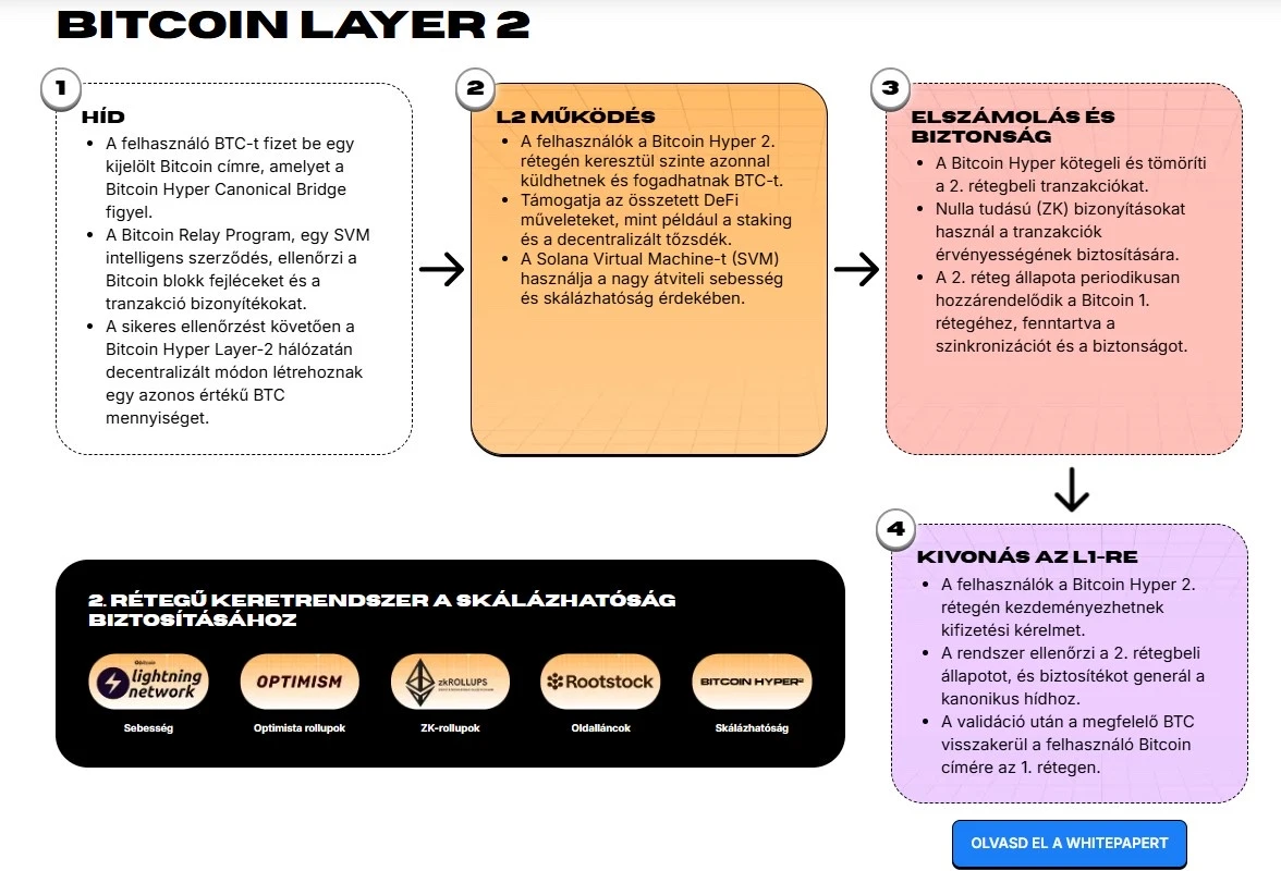 Bitcoin layer 2