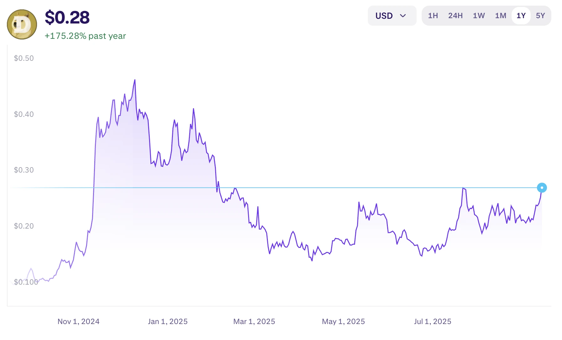 Dogecoin friss kripto hírek és Doge ár elemzés és előrejelzés
