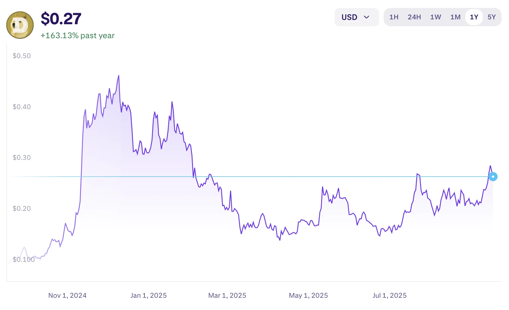 friss dogecoin kriptovaluta hírek és DOGE árfolyam elemzés