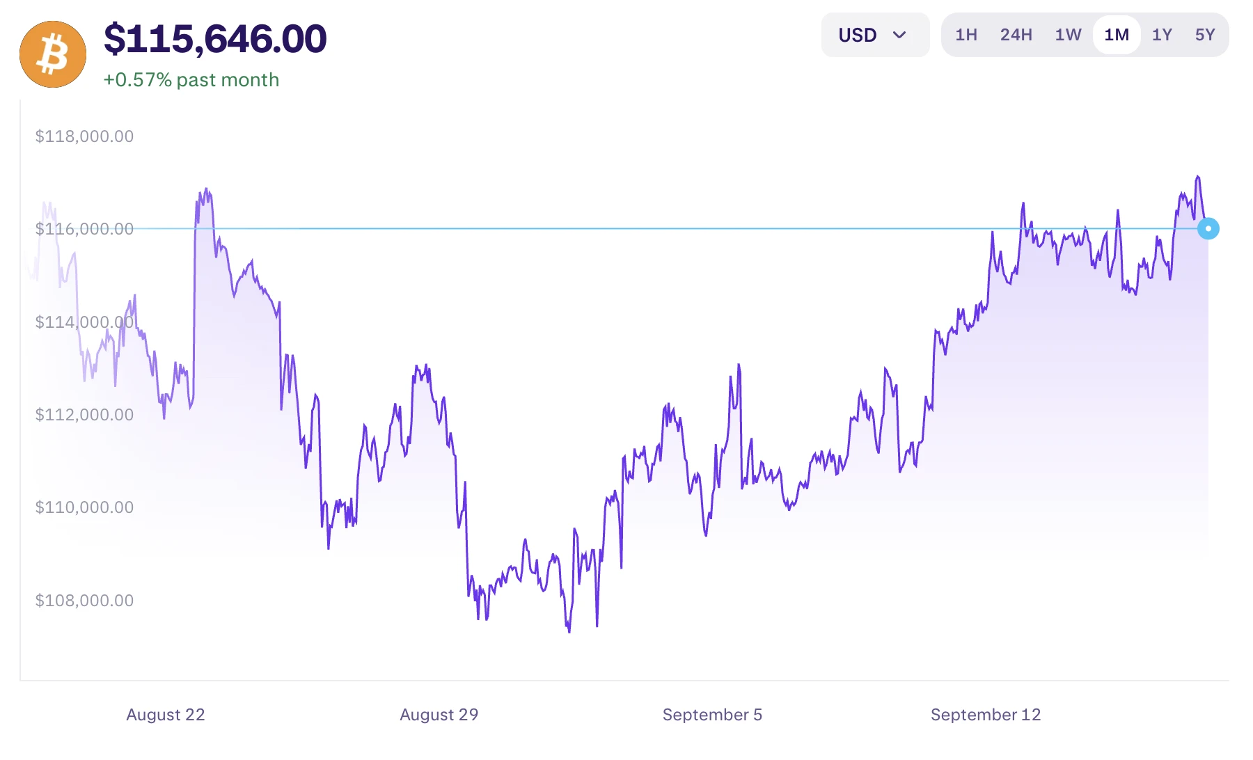 bitcoin price BTC árfolyam elemzés 