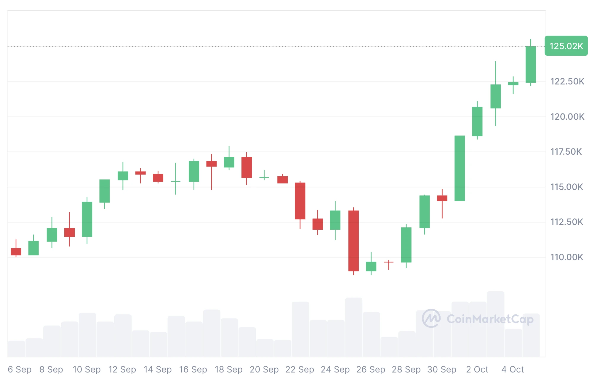 Bitcoin árfolyam grafikon 