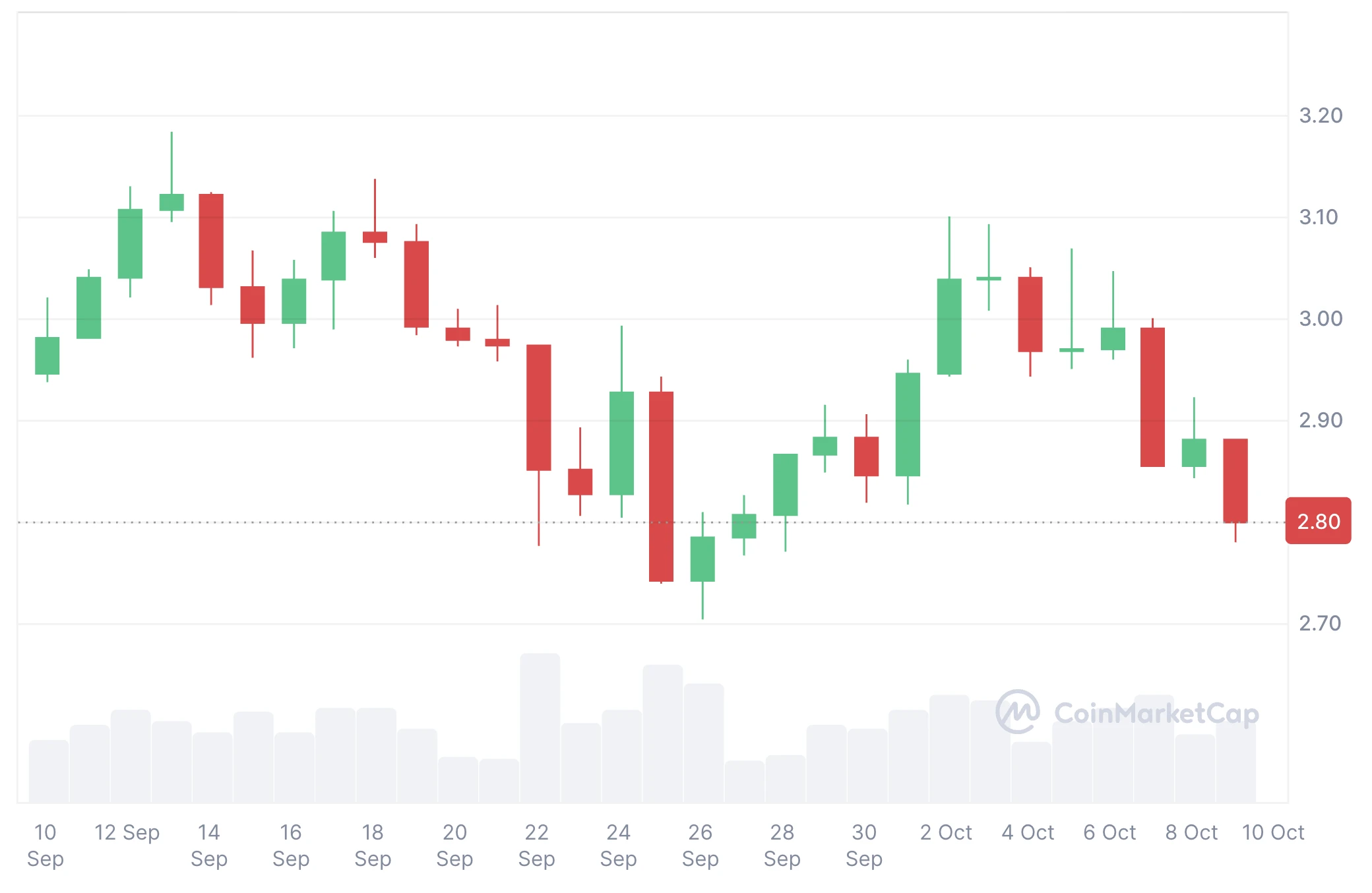 XRP kriptovaluta árfolyam grafikon