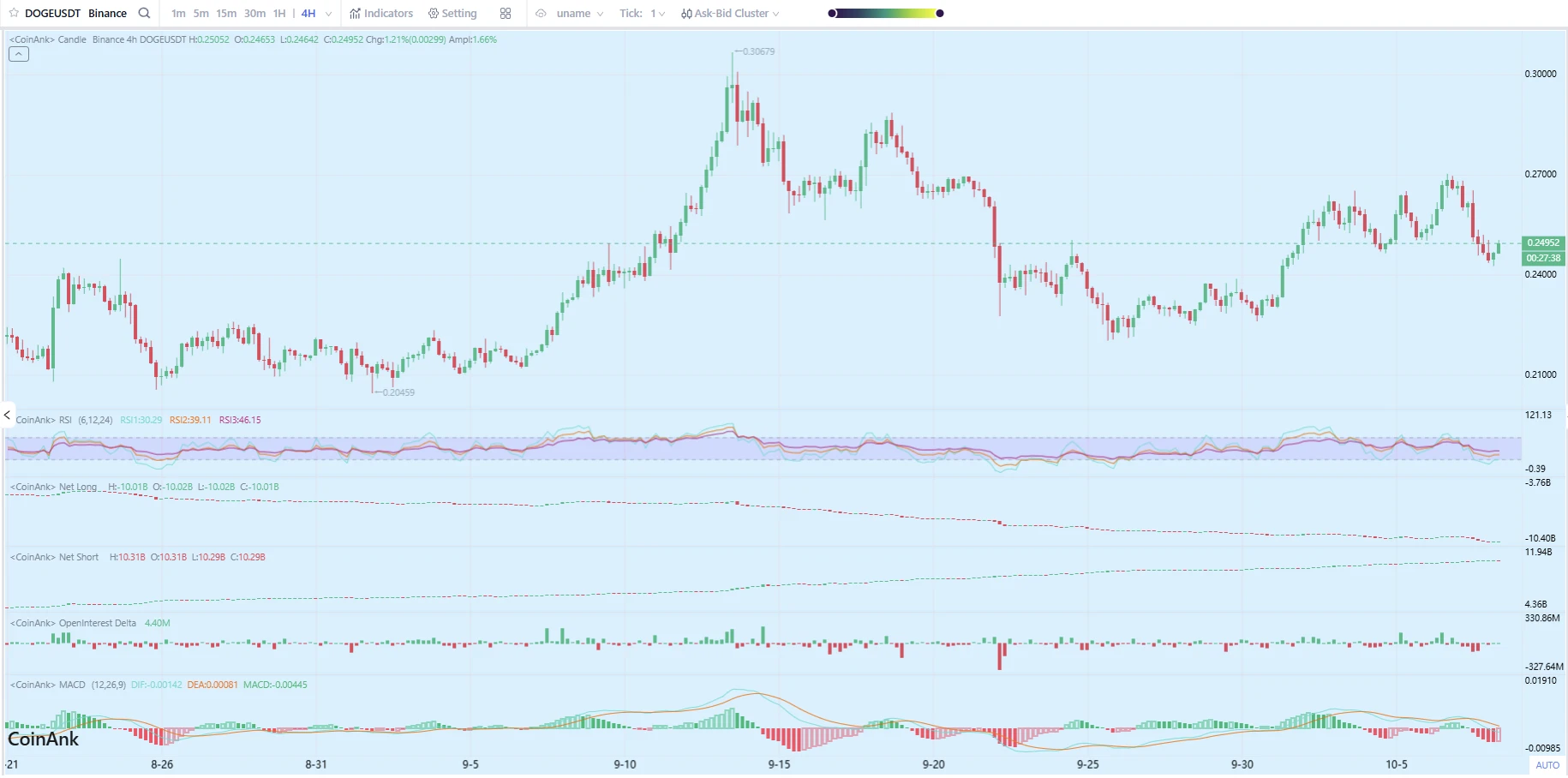 dogecoin árfolyam elemzés és friss doge kriptovaluta hírek