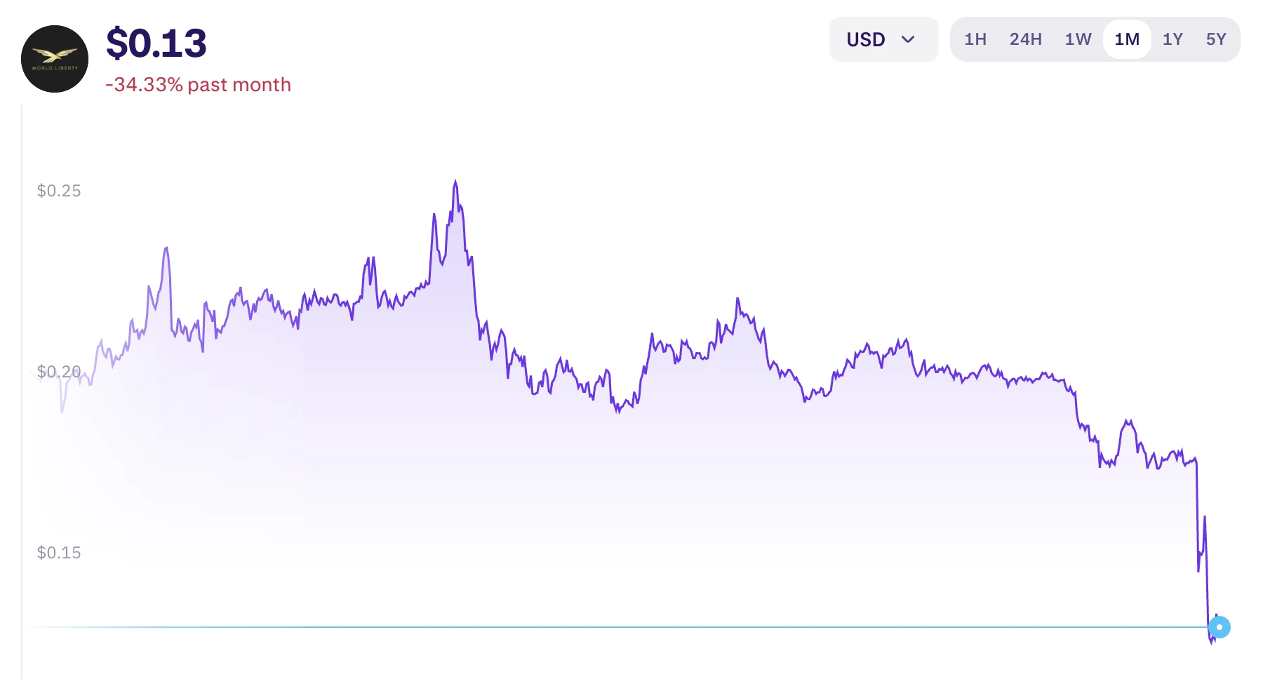 WLFI crypto price chart, WLFI árfolyam grafikon 