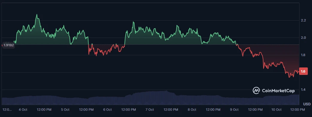 Aster kripto árfolyam elemzés