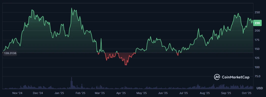 Solana árfolyam grafikon és solana kripto hírek
