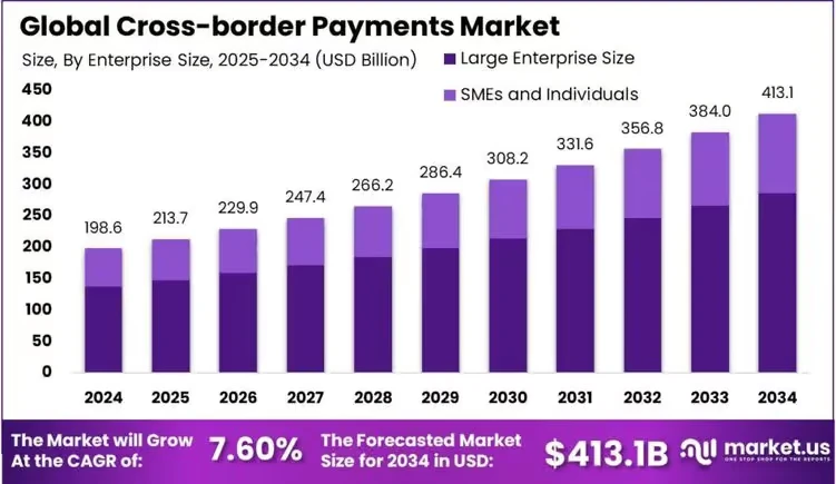 globális cross border fizetési forgalom