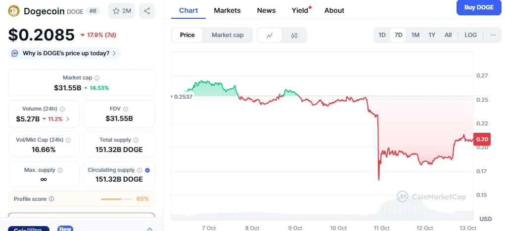 DOGEcoin árfolyam elemzés és elkőrejelzés