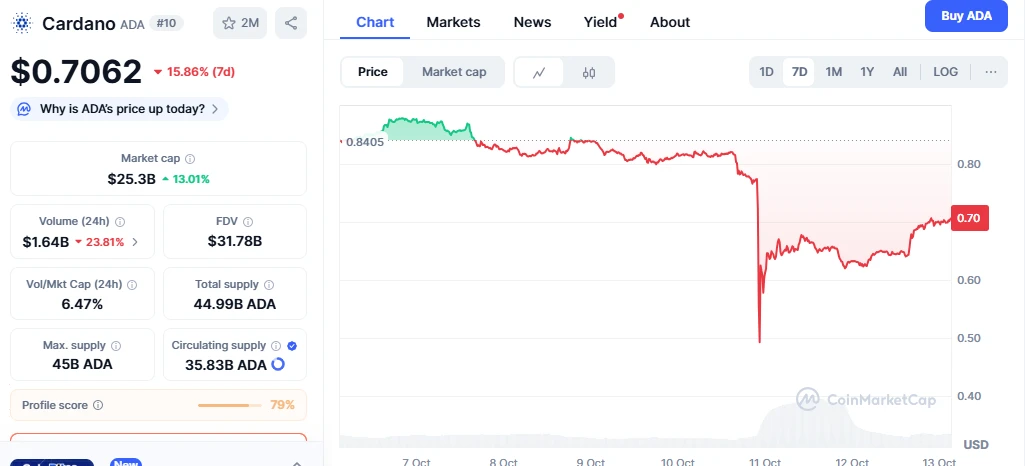 Cardano ADA kriptovaluta árfolyam elemzés friss