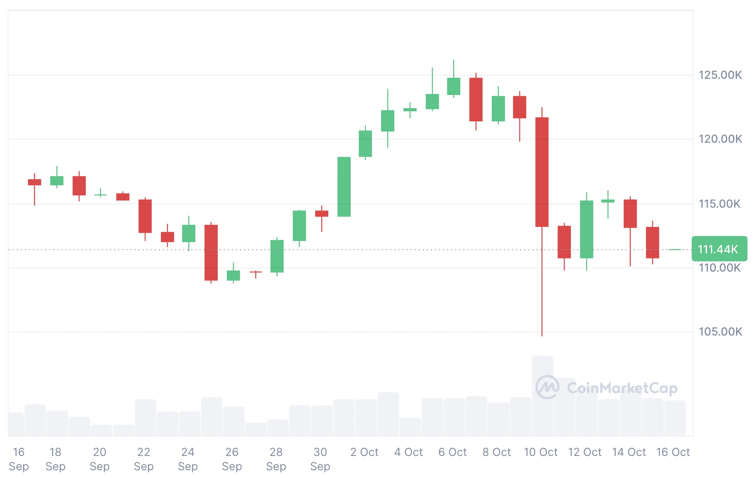Bitcoin árfolyam grafikon, friss BTC kripto hírek