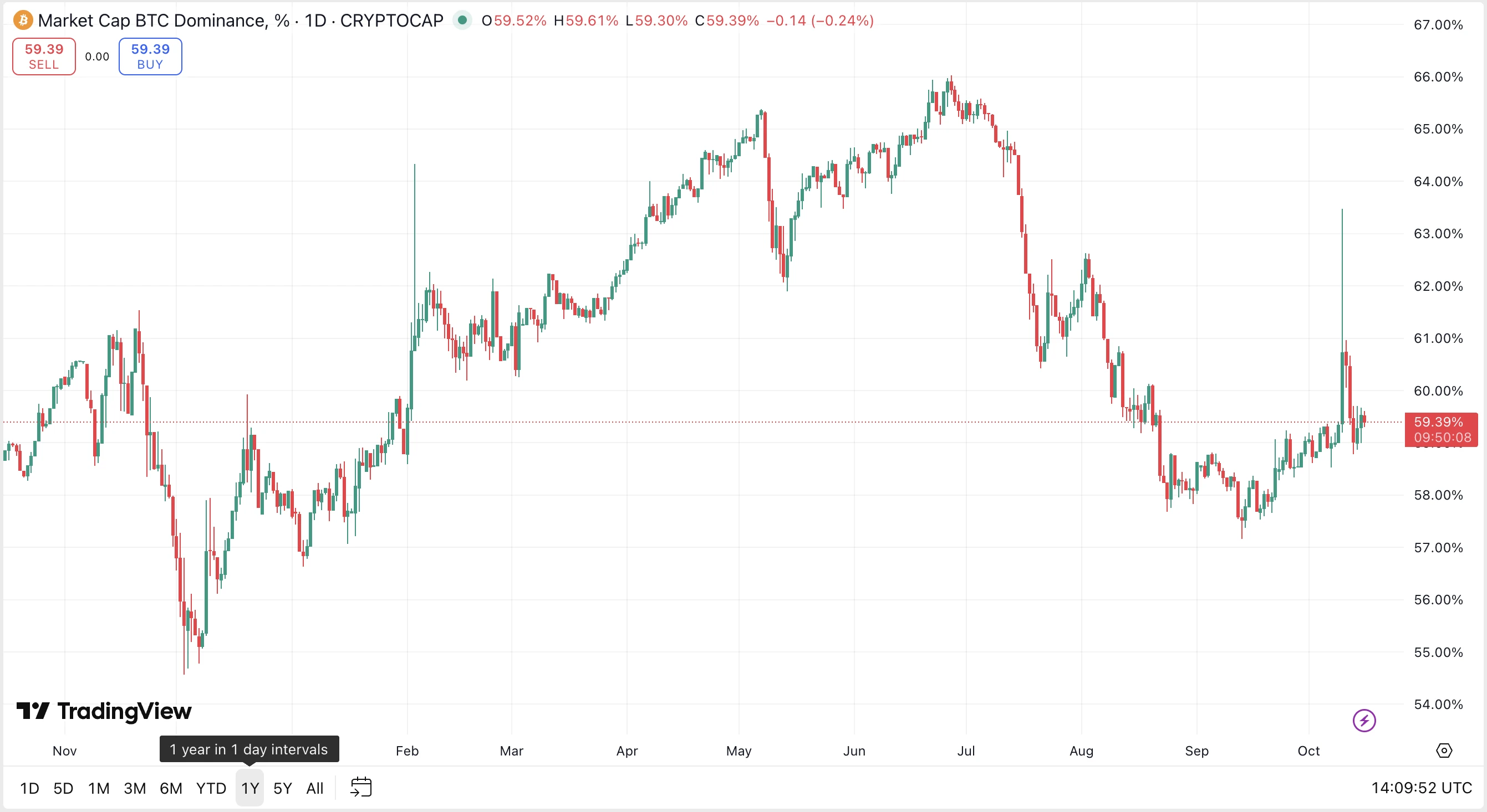 Bitcoin dominancia grafikon 