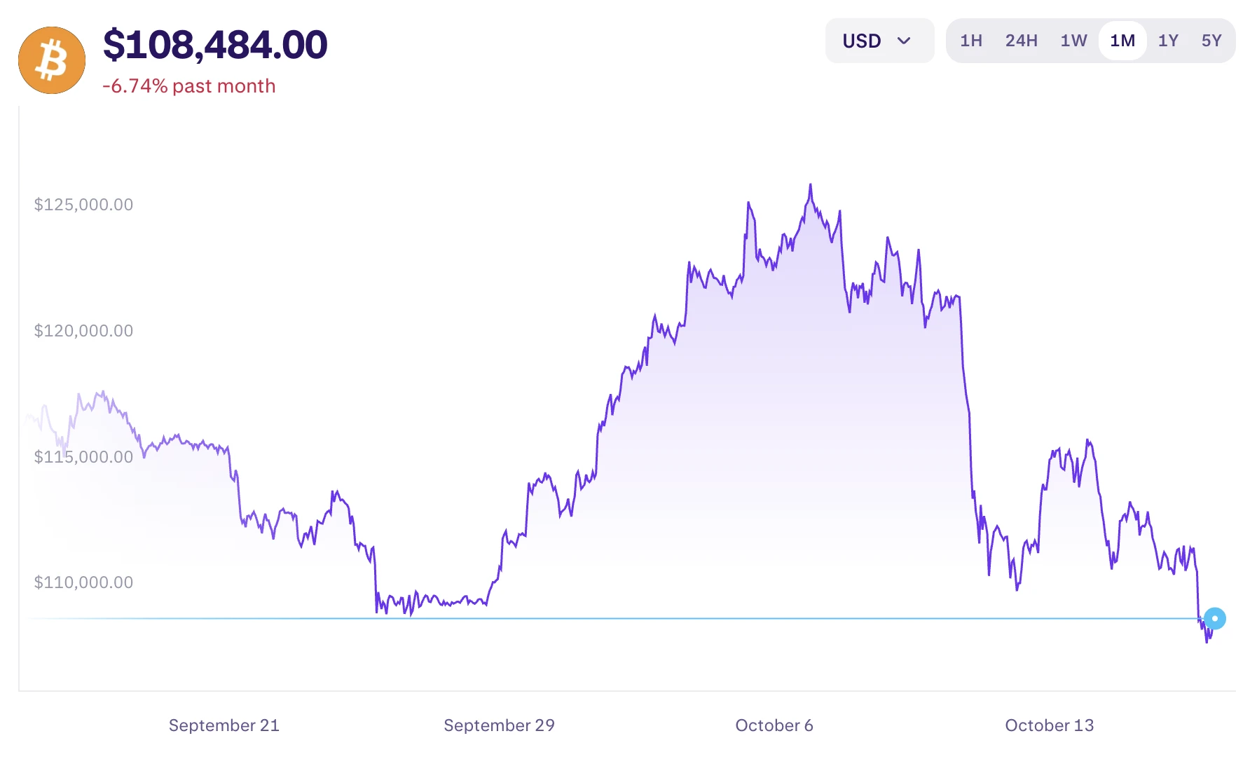 Bitcoin árfolyam grafikon és friss bitcoin hírek