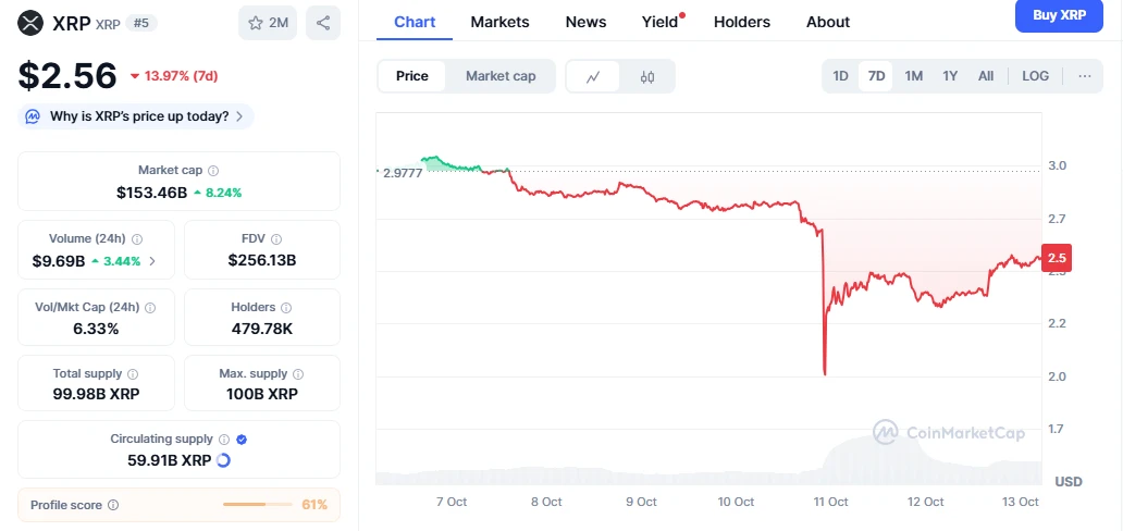 XRP árfolyam grafikon XRP kriptovaluta hírek