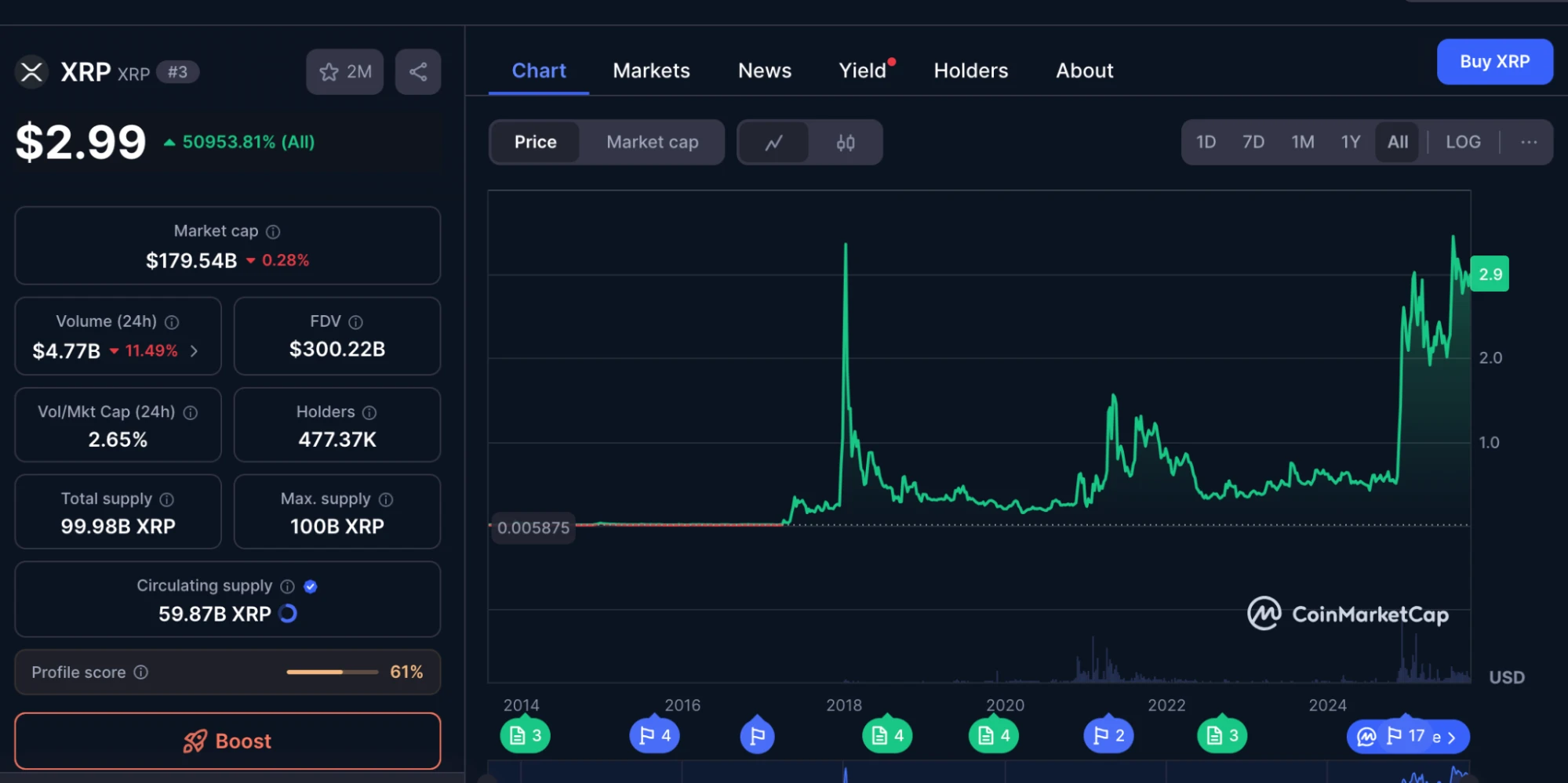 XRP árfolyam elemzés és előrejelzés prognózis