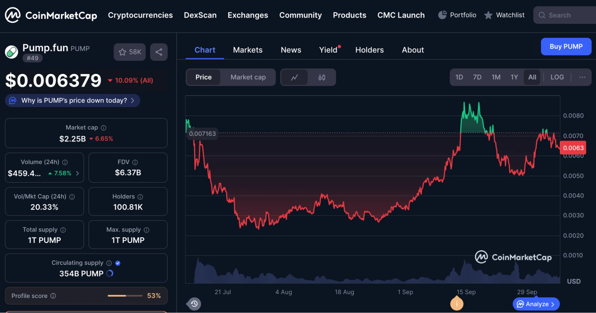 PUMP.FUN kriptovaluta árfolyam grafikon és PUMP token hírek