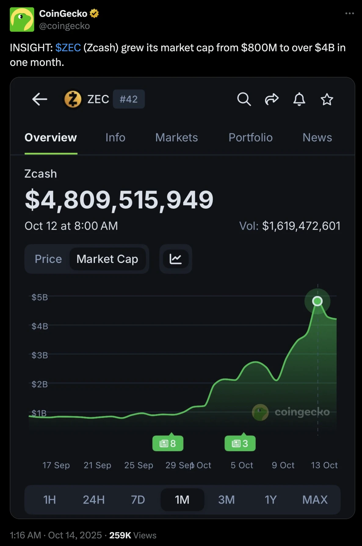 Zcash marketcap