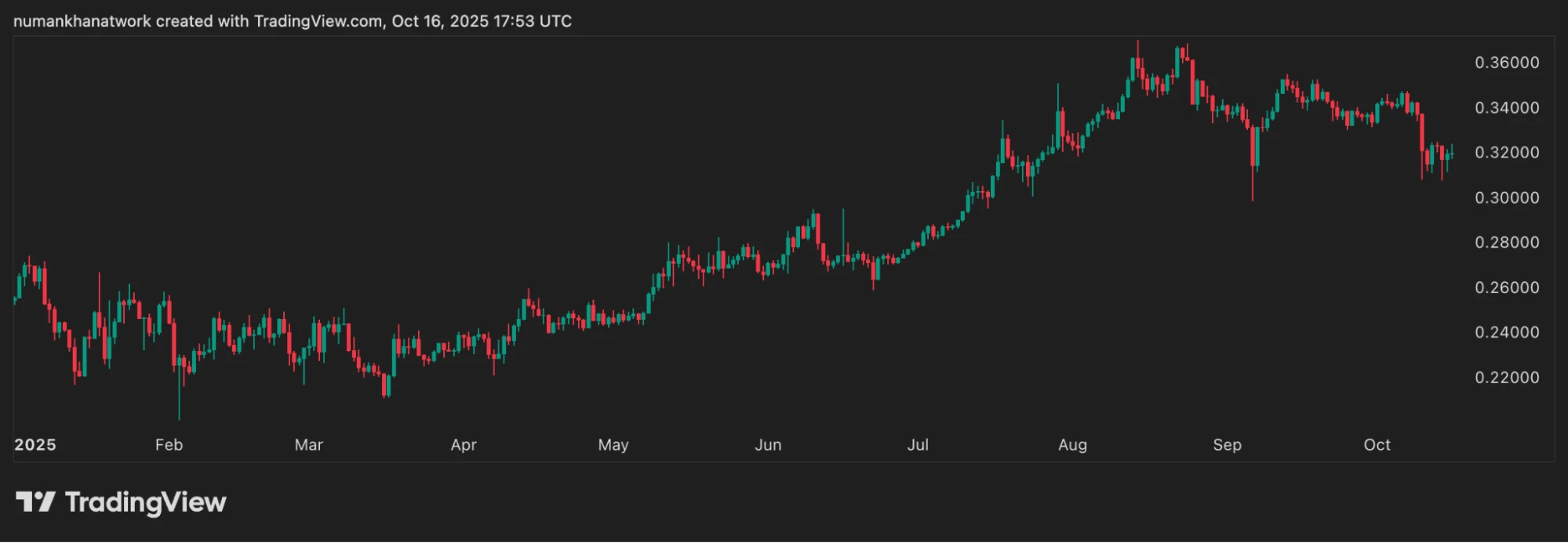 TRON árfolyam elemzés és előrejelzés