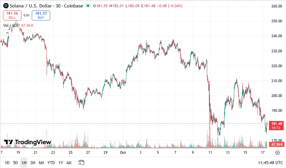 Solana árfolyam előrejelzés SOL kripto friss hírek