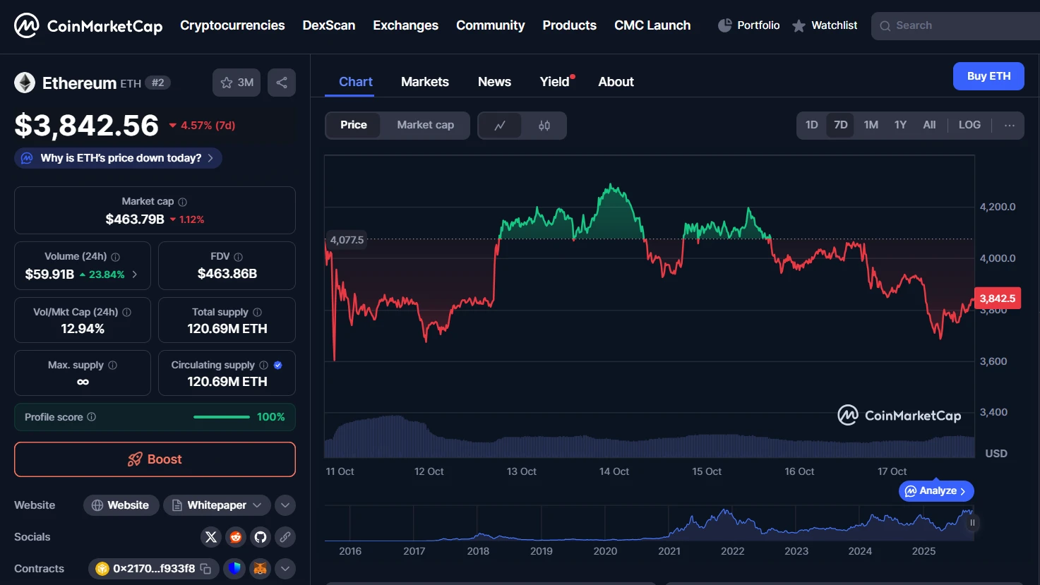 Ethereum árfolyam grafikon elemzés