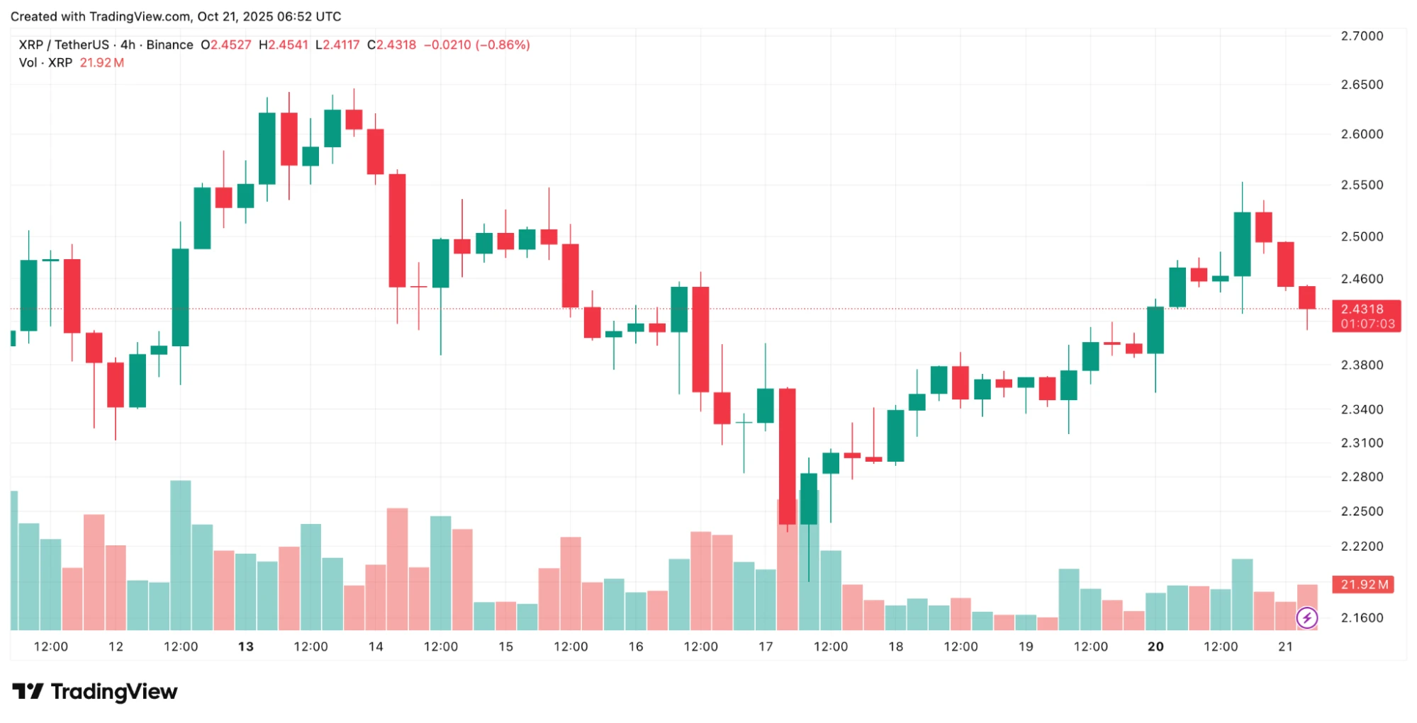 XRP árfolyam grafikon és XRP elemzés