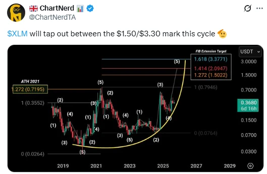XLM kripto árfolyam elemzés és előrejelzés XLM kriptovaluta hírek