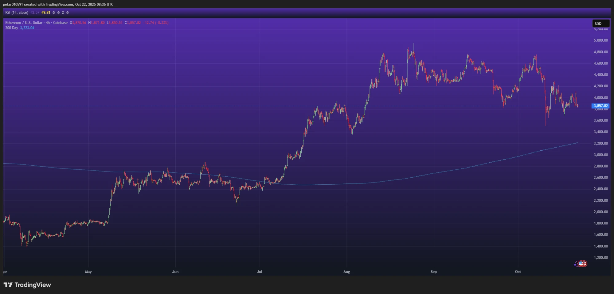ethereum kriptovaluta hírek és ETH árfolyam elemzés 