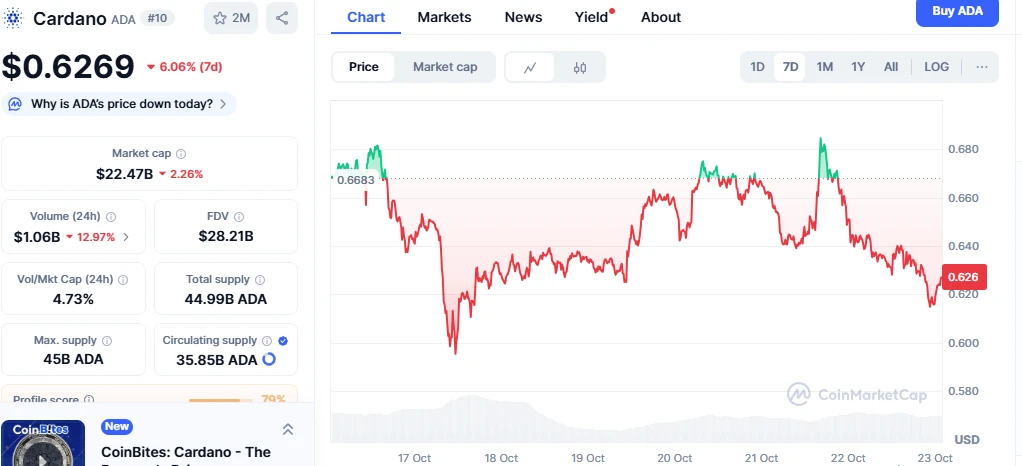Cardano árfolyam grafikon, ADA kriptovaluta hírek 