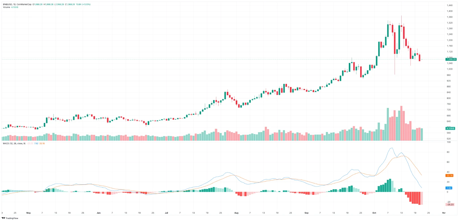 BNB Binance Coin árfolyam grafikon és BNB kriptovaluta hírek