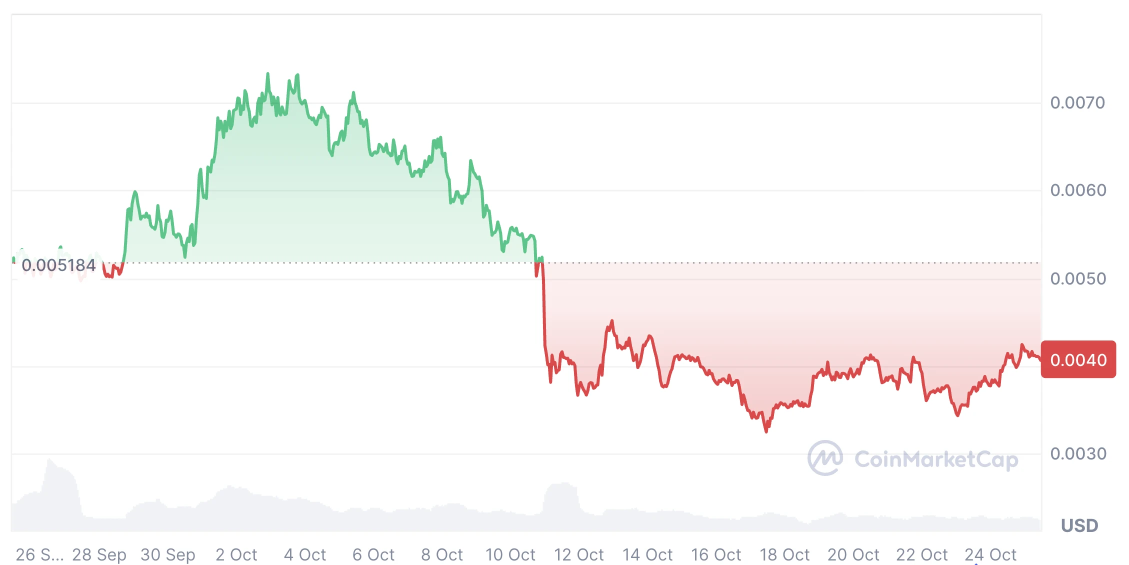 PUMP.FUN kriptovaluta hírek és árfolyam grafikon