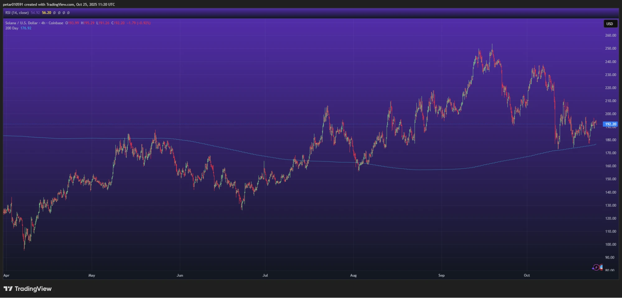 Solana árfolyam grafikon és SOL kripto elemzés