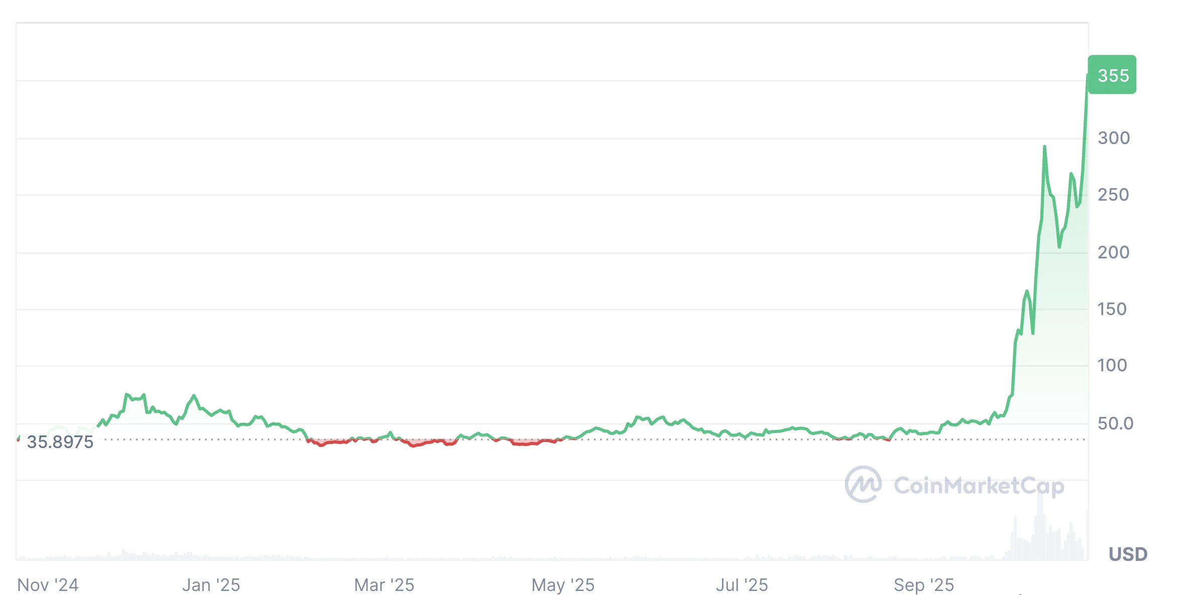 Zcash ZEC kripto árfolyam grafikon