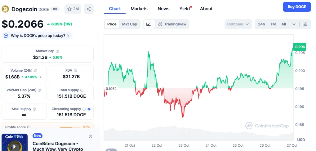 Dogecoin árfolyam előrejelzés és friss DOGE kriptovaluta hírek